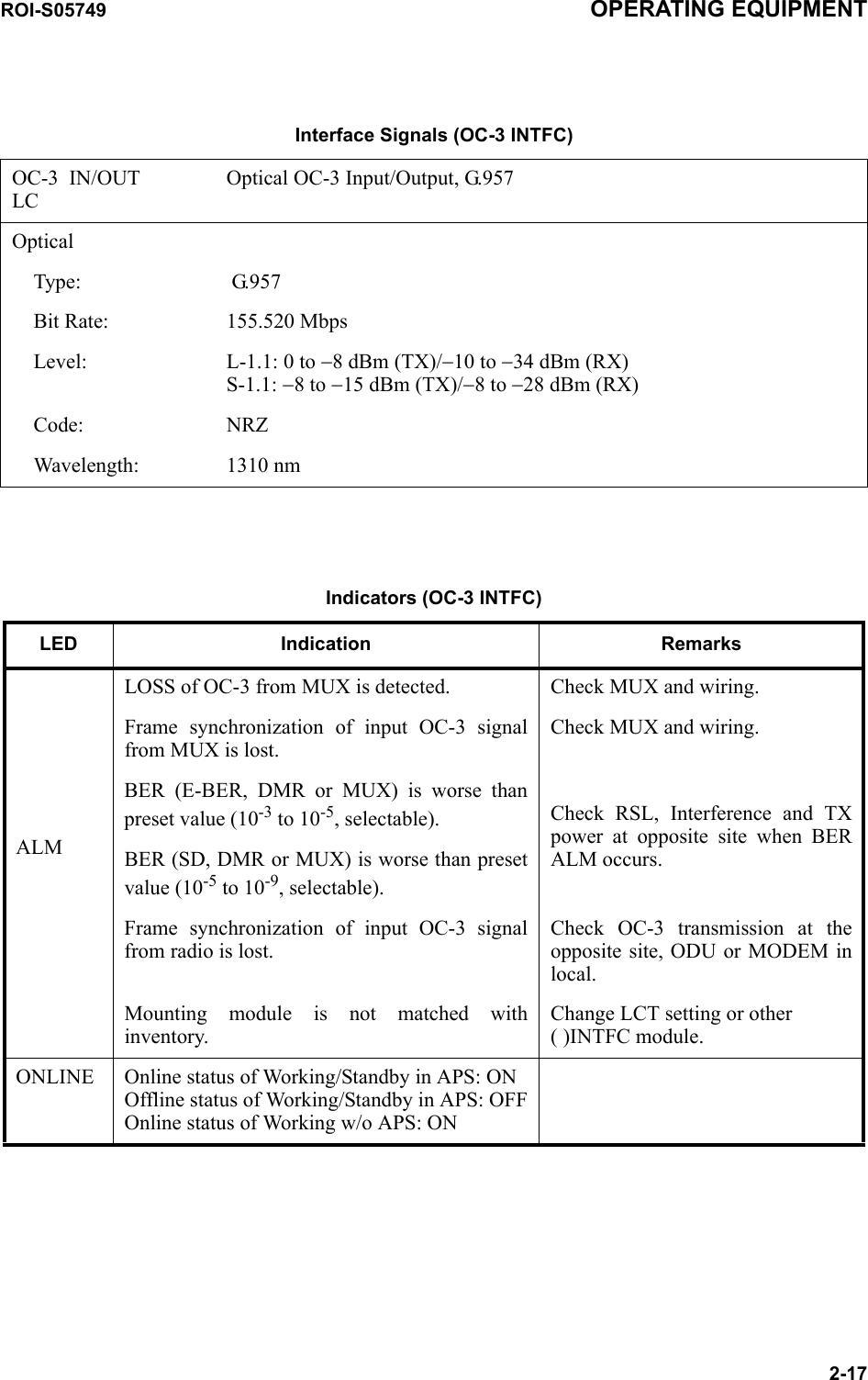 Interface Signals (OC-3 INTFC)OC-3  IN/OUT LCOptical OC-3 Input/Output, G.957OpticalType:  G. 9 5 7Bit Rate: 155.520 MbpsLevel: L-1.1: 0 to −8 dBm (TX)/−10 to −34 dBm (RX)S-1.1: −8 to −15 dBm (TX)/−8 to −28 dBm (RX)Code: NRZWavelength:1310 nmIndicators (OC-3 INTFC)LED Indication RemarksALMLOSS of OC-3 from MUX is detected.  Check MUX and wiring.Frame synchronization of input OC-3 signal from MUX is lost.Check MUX and wiring.BER (E-BER, DMR or MUX) is worse than preset value (10-3 to 10-5, selectable). Check RSL, Interference and TX power at opposite site when BER ALM occurs.BER (SD, DMR or MUX) is worse than preset value (10-5 to 10-9, selectable).Frame synchronization of input OC-3 signal from radio is lost.Check OC-3 transmission at the opposite site, ODU or MODEM in local.Mounting module is not matched with inventory.Change LCT setting or other  ( )INTFC module.ONLINE Online status of Working/Standby in APS: ON Offline status of Working/Standby in APS: OFF Online status of Working w/o APS: ONROI-S05749 OPERATING EQUIPMENT2-17