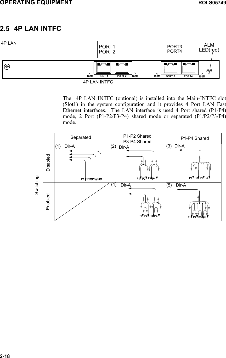 OPERATING EQUIPMENT ROI-S057492-182.5 4P LAN INTFC4P LAN  4P LAN INTFCPORT1PORT2100M PORT 3 PORT4 100MALM100M PORT 1 PORT 2 100MPORT3PORT4ALM LED(red)The  4P LAN INTFC (optional) is installed into the Main-INTFC slot (Slot1) in the system configuration and it provides 4 Port LAN Fast Ethernet interfaces.  The LAN interface is used 4 Port shared (P1-P4) mode, 2 Port (P1-P2/P3-P4) shared mode or separated (P1/P2/P3/P4) mode.Separated P1-P4 SharedP1-P2 Shared P3-P4 SharedDisabledEnabledSwitchingP1 P2 P3 P4(1) (2) (3)(4) (5)Dir-AP1 P2 P3 P4Dir-ADir-A Dir-AP1 P2 P3 P4P1 P2 P3 P4P1 P2 P3 P4Dir-A