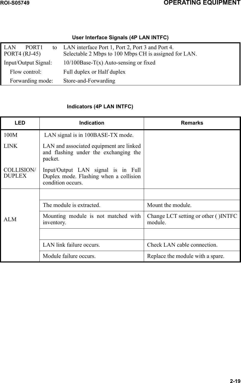 User Interface Signals (4P LAN INTFC)LAN PORT1 to PORT4 (RJ-45)LAN interface Port 1, Port 2, Port 3 and Port 4.Selectable 2 Mbps to 100 Mbps CH is assigned for LAN. Input/Output Signal: 10/100Base-T(x) Auto-sensing or fixedFlow control: Full duplex or Half duplexForwarding mode: Store-and-ForwardingROI-S05749 OPERATING EQUIPMENT2-19Indicators (4P LAN INTFC)LED Indication Remarks100M  LAN signal is in 100BASE-TX mode.LINK LAN and associated equipment are linked and flashing under the exchanging the packet.COLLISION/DUPLEXInput/Output LAN signal is in Full Duplex mode. Flashing when a collision condition occurs.ALMThe module is extracted. Mount the module.Mounting module is not matched with inventory.Change LCT setting or other ( )INTFC module.LAN link failure occurs.  Check LAN cable connection.Module failure occurs.  Replace the module with a spare.