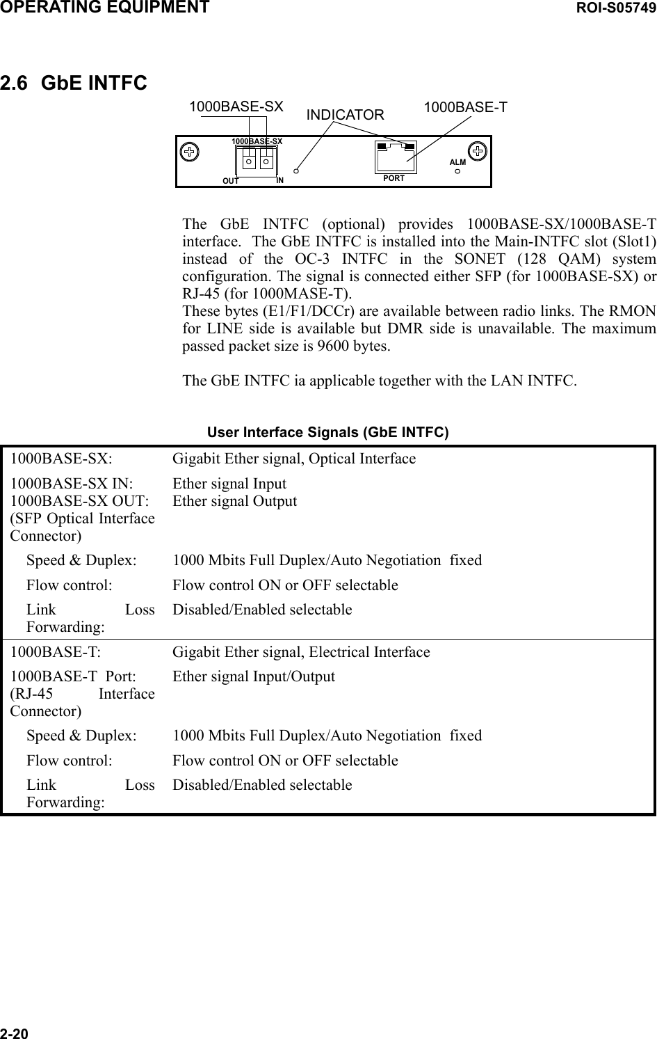 OPERATING EQUIPMENT ROI-S057492-202.6 GbE INTFCALMOUT1000BASE-SXPORTIN1000BASE-SX 1000BASE-TINDICATORThe GbE INTFC (optional) provides 1000BASE-SX/1000BASE-T interface.  The GbE INTFC is installed into the Main-INTFC slot (Slot1)instead of the OC-3 INTFC in the SONET (128 QAM) system configuration. The signal is connected either SFP (for 1000BASE-SX) or RJ-45 (for 1000MASE-T).These bytes (E1/F1/DCCr) are available between radio links. The RMON for LINE side is available but DMR side is unavailable. The maximum passed packet size is 9600 bytes.The GbE INTFC ia applicable together with the LAN INTFC.User Interface Signals (GbE INTFC)1000BASE-SX: Gigabit Ether signal, Optical Interface1000BASE-SX IN:1000BASE-SX OUT: (SFP Optical Interface Connector)Ether signal Input Ether signal OutputSpeed &amp; Duplex: 1000 Mbits Full Duplex/Auto Negotiation  fixedFlow control: Flow control ON or OFF selectableLink Loss Forwarding:Disabled/Enabled selectable1000BASE-T: Gigabit Ether signal, Electrical Interface1000BASE-T  Port: (RJ-45 Interface Connector)Ether signal Input/Output Speed &amp; Duplex: 1000 Mbits Full Duplex/Auto Negotiation  fixedFlow control: Flow control ON or OFF selectableLink Loss Forwarding:Disabled/Enabled selectable