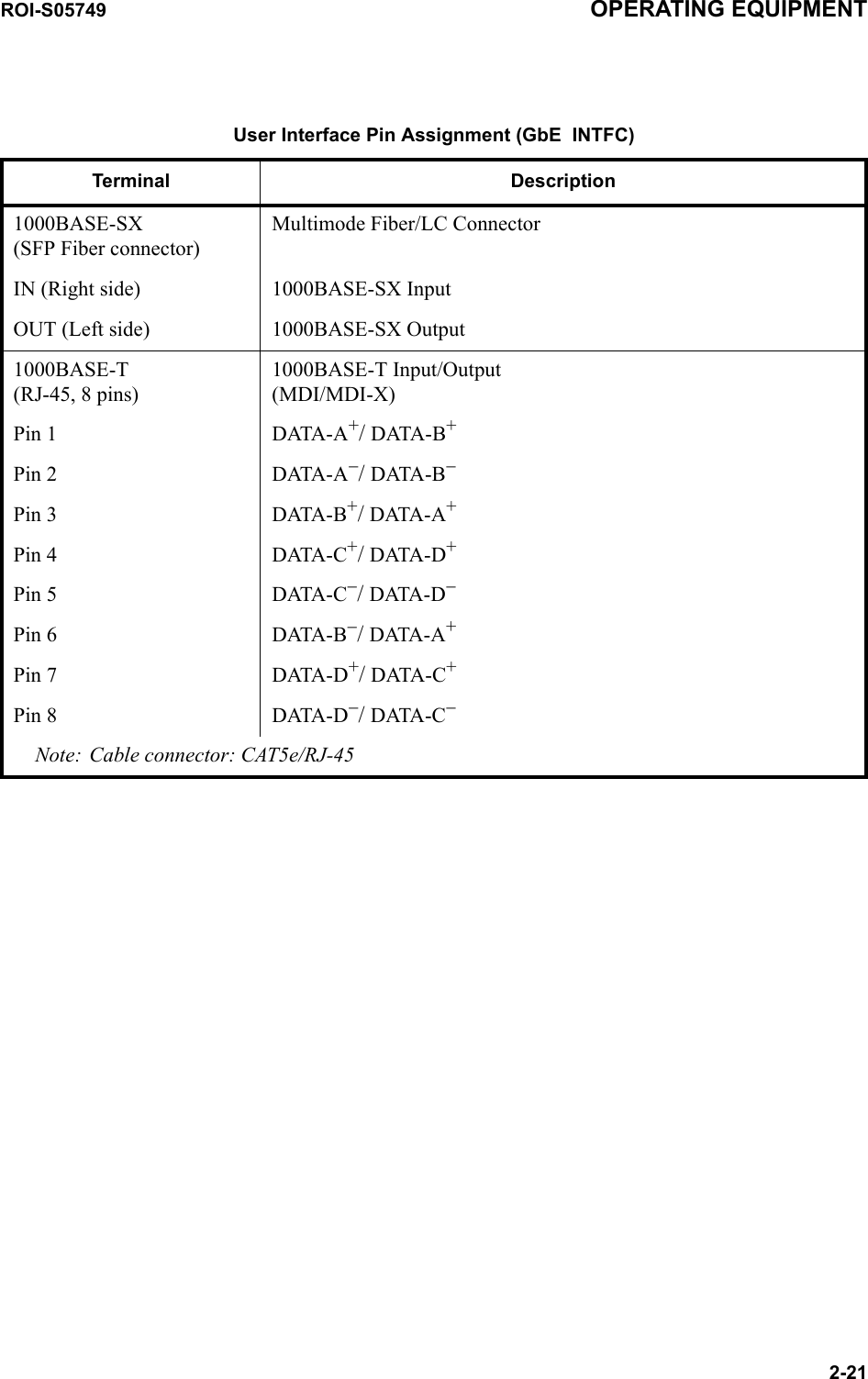 User Interface Pin Assignment (GbE  INTFC)Terminal Description1000BASE-SX(SFP Fiber connector)Multimode Fiber/LC ConnectorIN (Right side) 1000BASE-SX InputOUT (Left side) 1000BASE-SX Output1000BASE-T(RJ-45, 8 pins)1000BASE-T Input/Output (MDI/MDI-X)Pin 1 DATA-A+/ DATA-B+Pin 2 DATA-A−/ DATA-B−Pin 3 DATA-B+/ DATA-A+ Pin 4 DATA-C+/ DATA-D+ Pin 5 DATA-C−/ DATA-D−Pin 6 DATA-B−/ DATA-A+Pin 7 DATA-D+/ DATA-C+Pin 8 DATA-D−/ DATA-C−Note: Cable connector: CAT5e/RJ-45ROI-S05749 OPERATING EQUIPMENT2-21