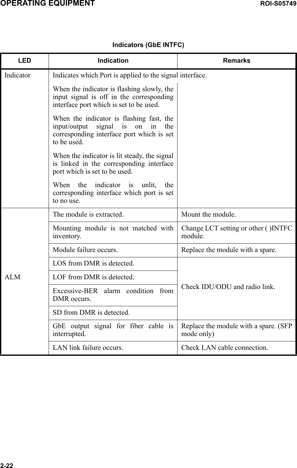 Indicators (GbE INTFC)LED Indication RemarksIndicator Indicates which Port is applied to the signal interface.When the indicator is flashing slowly, the input signal is off in the corresponding interface port which is set to be used.When the indicator is flashing fast, the input/output signal is on in the corresponding interface port which is set to be used.When the indicator is lit steady, the signal is linked in the corresponding interface port which is set to be used.When the indicator is unlit, the corresponding interface which port is set to no use.ALMThe module is extracted. Mount the module.Mounting module is not matched with inventory.Change LCT setting or other ( )INTFC module.Module failure occurs.  Replace the module with a spare.LOS from DMR is detected. Check IDU/ODU and radio link.LOF from DMR is detected. Excessive-BER alarm condition from DMR occurs.SD from DMR is detected. GbE output signal for fiber cable is interrupted. Replace the module with a spare. (SFP mode only)LAN link failure occurs.  Check LAN cable connection.OPERATING EQUIPMENT ROI-S057492-22