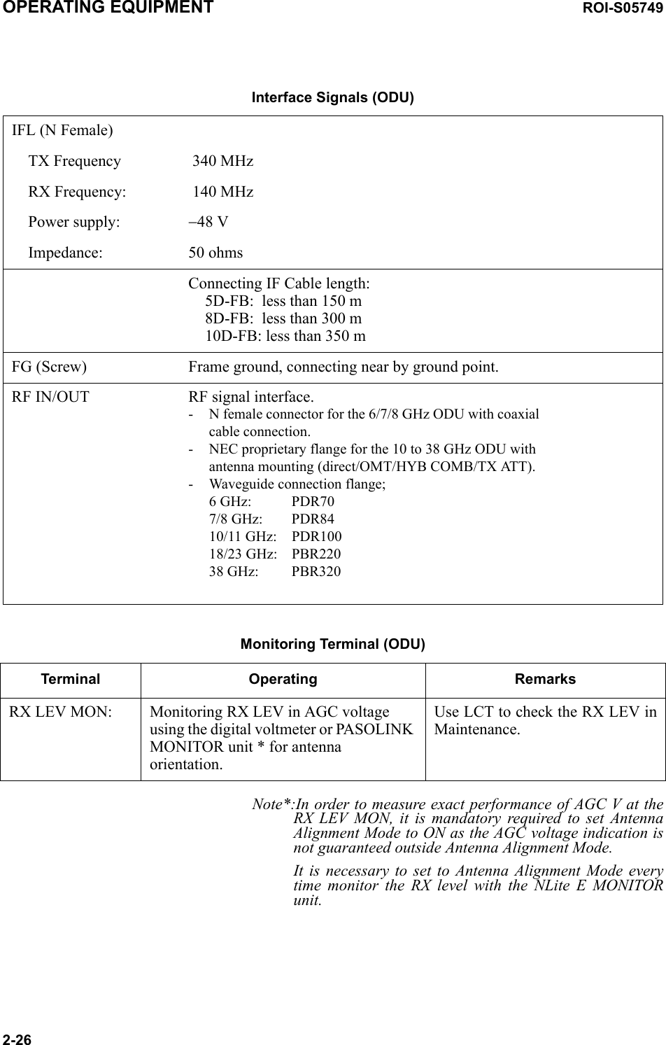 OPERATING EQUIPMENT ROI-S057492-26 Interface Signals (ODU)IFL (N Female)TX Frequency  340 MHzRX Frequency:  140 MHzPower supply: −48 VImpedance: 50 ohmsConnecting IF Cable length:5D-FB:  less than 150 m 8D-FB:  less than 300 m 10D-FB: less than 350 mFG (Screw) Frame ground, connecting near by ground point.RF IN/OUT RF signal interface.- N female connector for the 6/7/8 GHz ODU with coaxial cable connection.- NEC proprietary flange for the 10 to 38 GHz ODU with antenna mounting (direct/OMT/HYB COMB/TX ATT).- Waveguide connection flange; 6 GHz: PDR70 7/8 GHz: PDR84 10/11 GHz: PDR100 18/23 GHz: PBR220 38 GHz: PBR320 Monitoring Terminal (ODU)Terminal Operating RemarksRX LEV MON: Monitoring RX LEV in AGC voltage using the digital voltmeter or PASOLINK MONITOR unit * for antenna orientation.Use LCT to check the RX LEV in Maintenance.Note*:In order to measure exact performance of AGC V at the RX LEV MON, it is mandatory required to set Antenna Alignment Mode to ON as the AGC voltage indication is not guaranteed outside Antenna Alignment Mode.It is necessary to set to Antenna Alignment Mode every time monitor the RX level with the NLite E MONITOR unit.