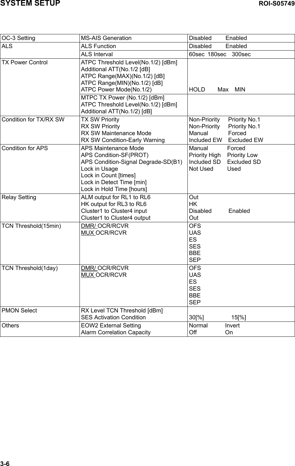 SYSTEM SETUP ROI-S057493-6OC-3 Setting MS-AIS Generation Disabled EnabledALS ALS Function Disabled EnabledALS Interval 60sec 180sec 300secTX Power Control ATPC Threshold Level(No.1/2) [dBm] Additional ATT(No.1/2 [dB] ATPC Range(MAX)(No.1/2) [dB] ATPC Range(MIN)(No.1/2) [dB] ATPC Power Mode(No.1/2) HOLD Max MINMTPC TX Power (No.1/2) [dBm] ATPC Threshold Level(No.1/2) [dBm] Additional ATT(No.1/2) [dB]Condition for TX/RX SW TX SW Priority RX SW Priority RX SW Maintenance Mode RX SW Condition-Early WarningNon-Priority Priority No.1 Non-Priority Priority No.1 Manual Forced Included EW Excluded EWCondition for APS APS Maintenance ModeAPS Condition-SF(PROT) APS Condition-Signal Degrade-SD(B1) Lock in UsageLock in Count [times] Lock in Detect Time [min] Lock in Hold Time [hours]Manual Forced Priority High Priority Low Included SD Excluded SD Not Used UsedRelay Setting ALM output for RL1 to RL6 HK output for RL3 to RL6 Cluster1 to Cluster4 inputCluster1 to Cluster4 outputOut HK Disabled Enabled OutTCN Threshold(15min) DMR/ OCR/RCVR MUX OCR/RCVROFS UAS ES SES BBE SEPTCN Threshold(1day) DMR/ OCR/RCVR MUX OCR/RCVROFS UAS ES SES BBE SEPPMON Select RX Level TCN Threshold [dBm] SES Activation Condition 30[%] 15[%]Others EOW2 External SettingAlarm Correlation CapacityNormal Invert Off On