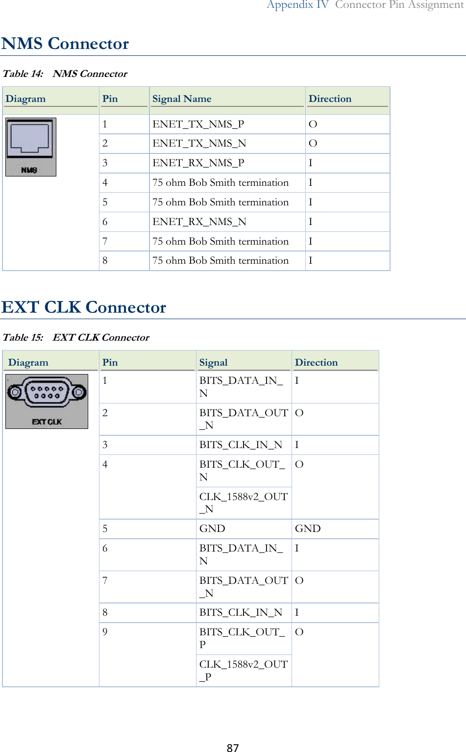 87  Appendix IV  Connector Pin Assignment  NMS Connector Table 14:  NMS Connector Diagram  Pin Signal Name Direction  1 ENET_TX_NMS_P O 2 ENET_TX_NMS_N O 3 ENET_RX_NMS_P I 4 75 ohm Bob Smith termination I 5 75 ohm Bob Smith termination I 6 ENET_RX_NMS_N I 7 75 ohm Bob Smith termination I 8 75 ohm Bob Smith termination I   EXT CLK Connector Table 15:  EXT CLK Connector  Diagram Pin Signal Direction  1 BITS_DATA_IN_N I 2 BITS_DATA_OUT_N O 3 BITS_CLK_IN_N I 4  BITS_CLK_OUT_N O  CLK_1588v2_OUT_N 5 GND GND 6 BITS_DATA_IN_N I 7 BITS_DATA_OUT_N O 8 BITS_CLK_IN_N I 9  BITS_CLK_OUT_P O  CLK_1588v2_OUT_P   