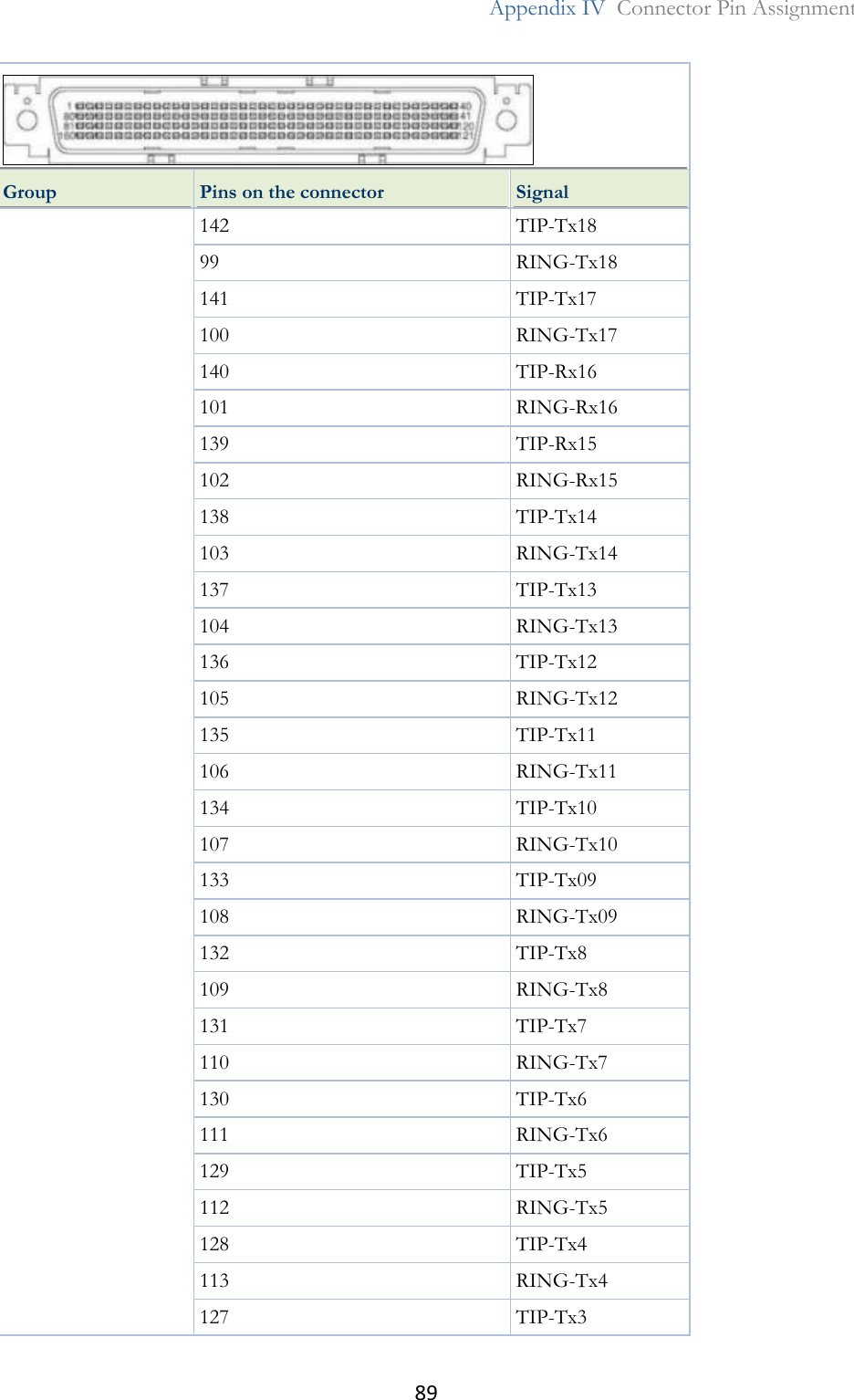 89  Appendix IV  Connector Pin Assignment   Group Pins on the connector Signal 142 TIP-Tx18 99 RING-Tx18 141 TIP-Tx17 100 RING-Tx17 140 TIP-Rx16 101 RING-Rx16 139 TIP-Rx15 102 RING-Rx15 138 TIP-Tx14 103 RING-Tx14 137 TIP-Tx13 104 RING-Tx13 136 TIP-Tx12 105 RING-Tx12 135 TIP-Tx11 106 RING-Tx11 134 TIP-Tx10 107 RING-Tx10 133 TIP-Tx09 108 RING-Tx09 132 TIP-Tx8 109 RING-Tx8 131 TIP-Tx7 110 RING-Tx7 130 TIP-Tx6 111 RING-Tx6 129 TIP-Tx5 112 RING-Tx5 128 TIP-Tx4 113 RING-Tx4 127 TIP-Tx3 