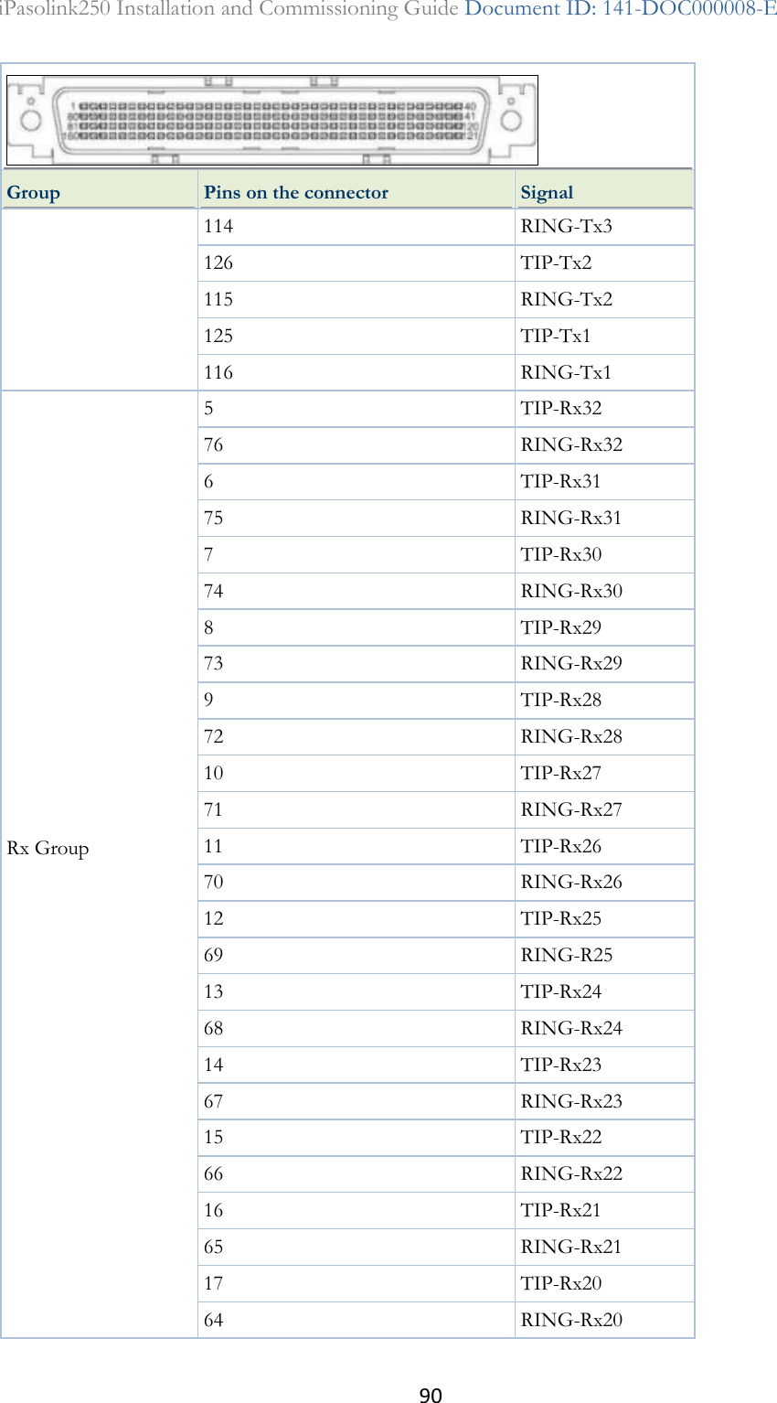 90 iPasolink250 Installation and Commissioning Guide Document ID: 141-DOC000008-E   Group Pins on the connector Signal 114 RING-Tx3 126 TIP-Tx2 115 RING-Tx2 125 TIP-Tx1 116 RING-Tx1 Rx Group  5 TIP-Rx32 76 RING-Rx32 6 TIP-Rx31 75 RING-Rx31 7 TIP-Rx30 74 RING-Rx30 8 TIP-Rx29 73 RING-Rx29 9 TIP-Rx28 72 RING-Rx28 10 TIP-Rx27 71 RING-Rx27 11 TIP-Rx26 70 RING-Rx26 12 TIP-Rx25 69 RING-R25 13 TIP-Rx24 68 RING-Rx24 14 TIP-Rx23 67 RING-Rx23 15 TIP-Rx22 66 RING-Rx22 16 TIP-Rx21 65 RING-Rx21 17 TIP-Rx20 64 RING-Rx20 