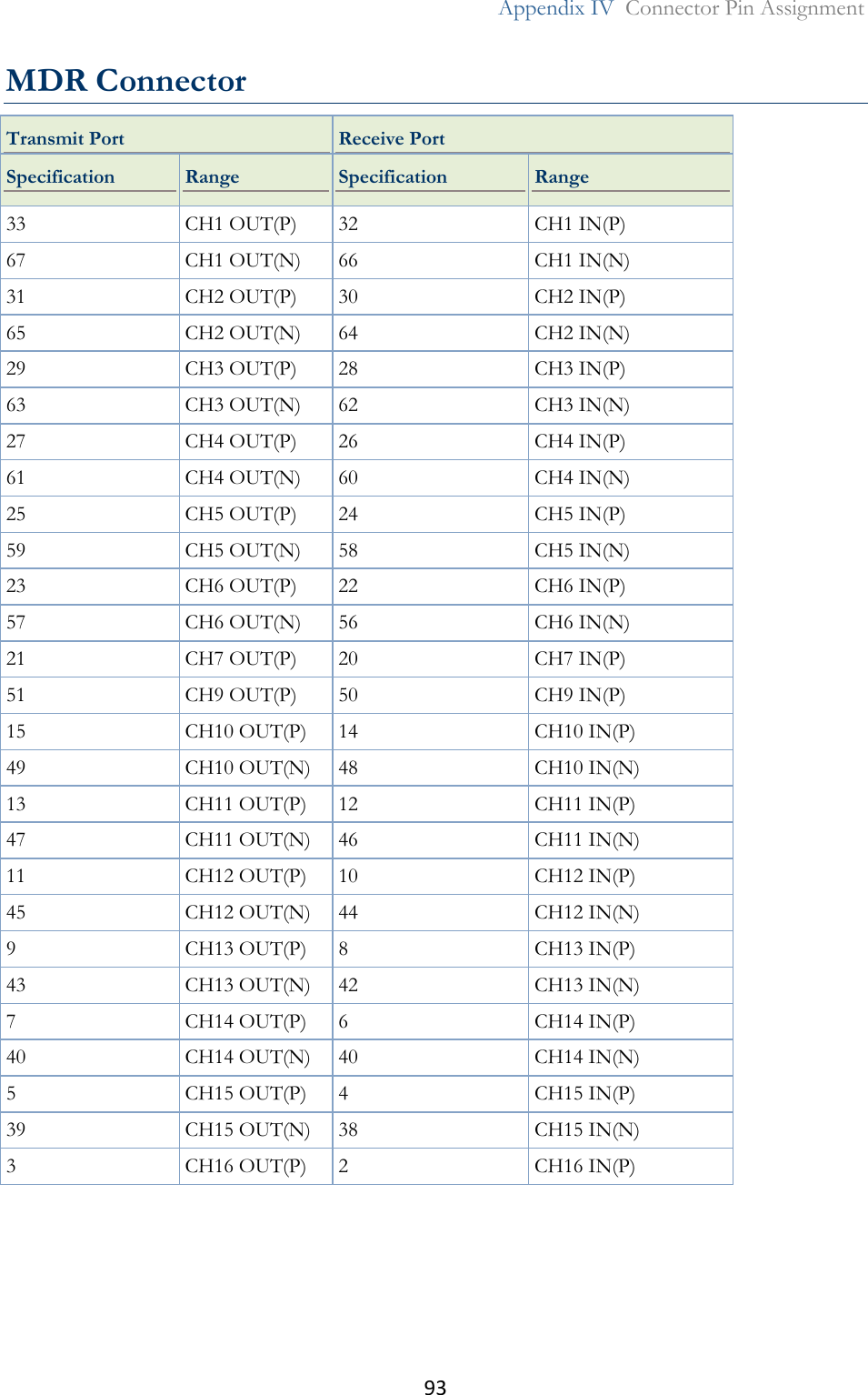 93  Appendix IV  Connector Pin Assignment  MDR Connector Transmit Port Receive Port Specification Range Specification Range 33 CH1 OUT(P) 32 CH1 IN(P) 67 CH1 OUT(N)   66 CH1 IN(N) 31 CH2 OUT(P) 30 CH2 IN(P) 65 CH2 OUT(N) 64 CH2 IN(N) 29 CH3 OUT(P) 28 CH3 IN(P) 63 CH3 OUT(N) 62 CH3 IN(N) 27 CH4 OUT(P) 26 CH4 IN(P) 61 CH4 OUT(N) 60 CH4 IN(N) 25 CH5 OUT(P) 24 CH5 IN(P) 59 CH5 OUT(N) 58 CH5 IN(N) 23 CH6 OUT(P) 22 CH6 IN(P) 57 CH6 OUT(N) 56 CH6 IN(N) 21 CH7 OUT(P) 20 CH7 IN(P) 51 CH9 OUT(P) 50 CH9 IN(P) 15 CH10 OUT(P) 14 CH10 IN(P) 49 CH10 OUT(N) 48 CH10 IN(N) 13 CH11 OUT(P) 12 CH11 IN(P) 47 CH11 OUT(N) 46 CH11 IN(N) 11 CH12 OUT(P) 10 CH12 IN(P) 45 CH12 OUT(N) 44 CH12 IN(N) 9 CH13 OUT(P) 8 CH13 IN(P) 43 CH13 OUT(N) 42 CH13 IN(N) 7 CH14 OUT(P) 6 CH14 IN(P) 40 CH14 OUT(N) 40 CH14 IN(N) 5 CH15 OUT(P) 4 CH15 IN(P) 39 CH15 OUT(N) 38 CH15 IN(N) 3 CH16 OUT(P) 2 CH16 IN(P)    