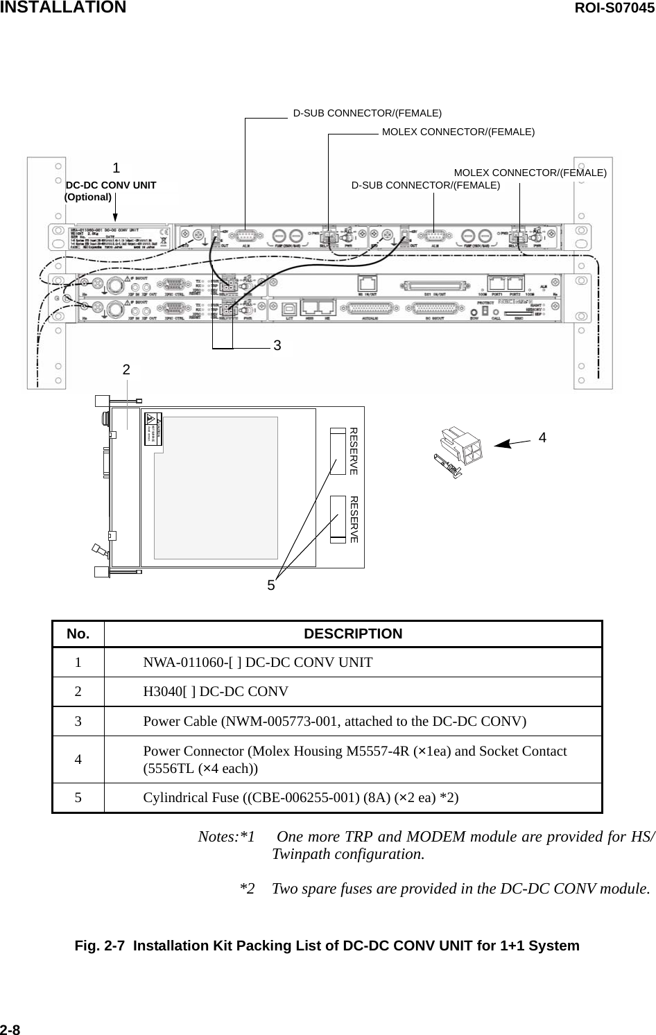 INSTALLATION ROI-S070452-8Notes:*1  One more TRP and MODEM module are provided for HS/Twinpath configuration.*2 Two spare fuses are provided in the DC-DC CONV module.Fig. 2-7  Installation Kit Packing List of DC-DC CONV UNIT for 1+1 SystemMOLEX CONNECTOR/(FEMALE)MOLEX CONNECTOR/(FEMALE)D-SUB CONNECTOR/(FEMALE)D-SUB CONNECTOR/(FEMALE)DC-DC CONV UNIT(Optional)4513RESERVE RESERVECAUTIONHOT SURFACEAvoid contact.!2No. DESCRIPTION1 NWA-011060-[ ] DC-DC CONV UNIT2 H3040[ ] DC-DC CONV3 Power Cable (NWM-005773-001, attached to the DC-DC CONV)4Power Connector (Molex Housing M5557-4R (×1ea) and Socket Contact (5556TL (×4 each))5 Cylindrical Fuse ((CBE-006255-001) (8A) (×2 ea) *2)
