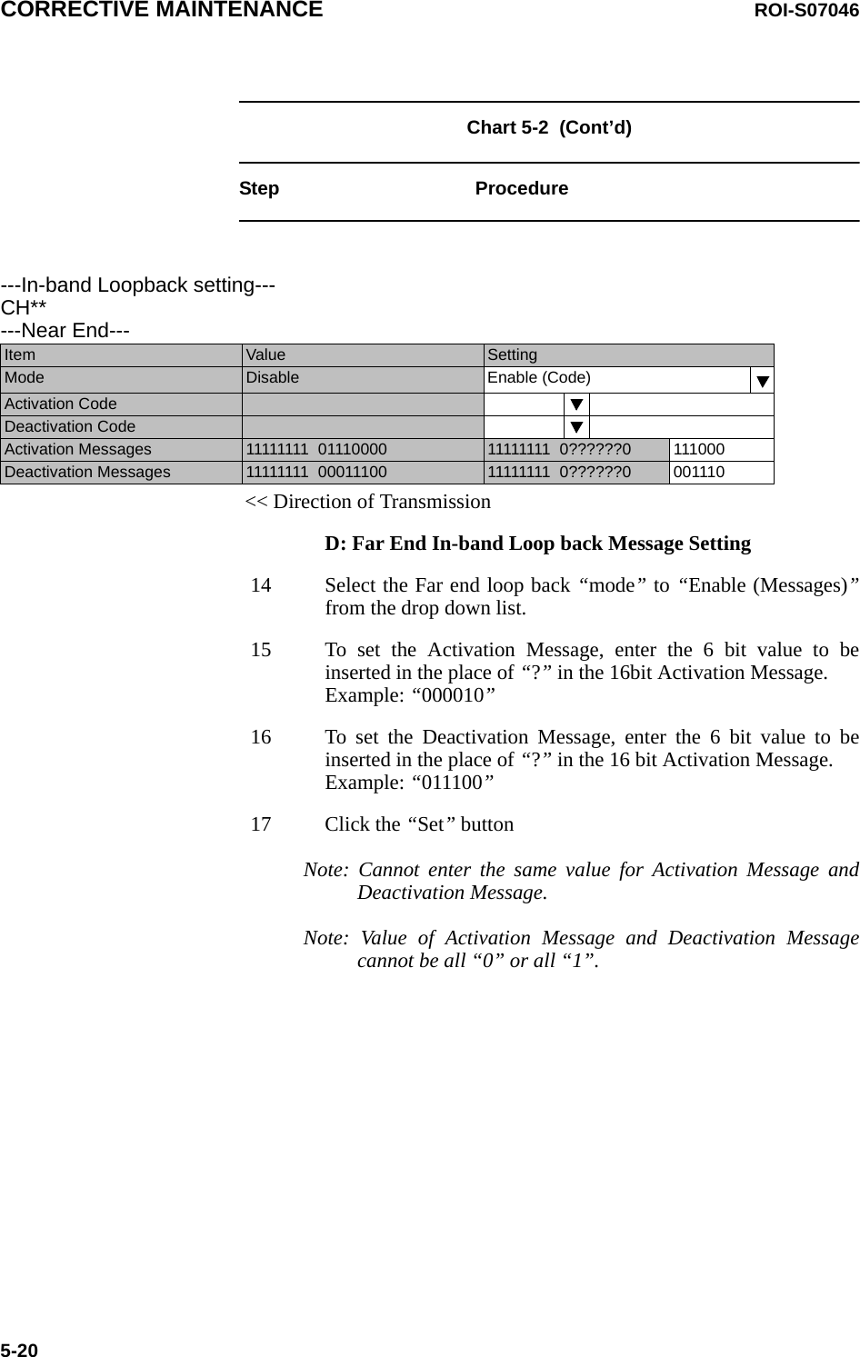 CORRECTIVE MAINTENANCE ROI-S070465-20Chart 5-2  (Cont’d)Step Procedure&lt;&lt; Direction of TransmissionD: Far End In-band Loop back Message Setting14 Select the Far end loop back “mode” to “Enable (Messages)”from the drop down list.15 To set the Activation Message, enter the 6 bit value to beinserted in the place of “?” in the 16bit Activation Message. Example: “000010”16 To set the Deactivation Message, enter the 6 bit value to beinserted in the place of “?” in the 16 bit Activation Message.Example: “011100”17 Click the “Set” buttonNote: Cannot enter the same value for Activation Message andDeactivation Message.Note: Value of Activation Message and Deactivation Messagecannot be all “0” or all “1”.---In-band Loopback setting---CH**---Near End---Item  Value  SettingMode Disable Enable (Code)Activation CodeDeactivation CodeActivation Messages 11111111  01110000 11111111  0??????0 111000Deactivation Messages 11111111  00011100 11111111  0??????0 001110