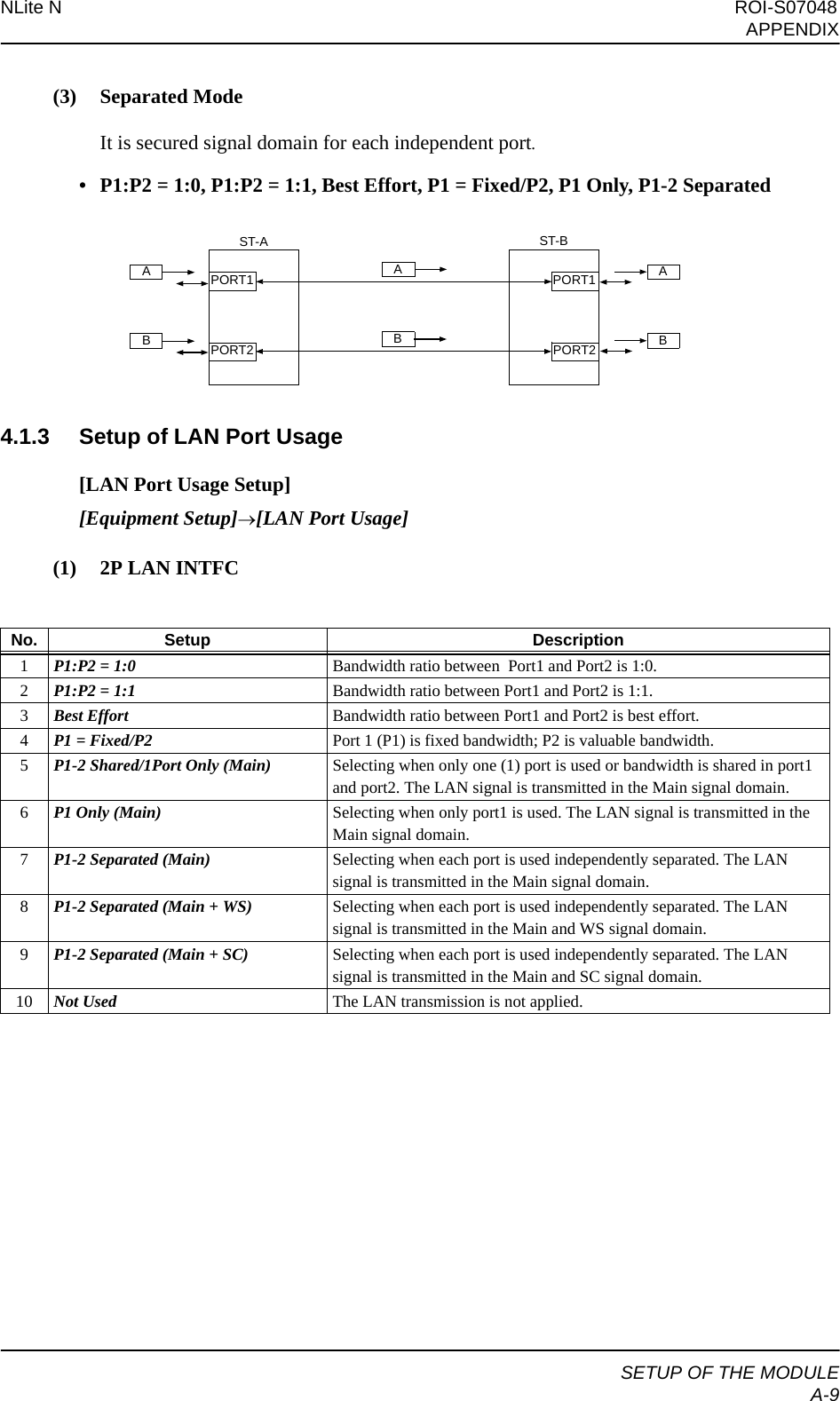 NLite N ROI-S07048APPENDIXSETUP OF THE MODULEA-9(3) Separated ModeIt is secured signal domain for each independent port.• P1:P2 = 1:0, P1:P2 = 1:1, Best Effort, P1 = Fixed/P2, P1 Only, P1-2 Separated4.1.3 Setup of LAN Port Usage[LAN Port Usage Setup][Equipment Setup]→[LAN Port Usage](1) 2P LAN INTFCNo. Setup Description1P1:P2 = 1:0 Bandwidth ratio between  Port1 and Port2 is 1:0.2P1:P2 = 1:1 Bandwidth ratio between Port1 and Port2 is 1:1.3Best Effort Bandwidth ratio between Port1 and Port2 is best effort.4P1 = Fixed/P2 Port 1 (P1) is fixed bandwidth; P2 is valuable bandwidth.5P1-2 Shared/1Port Only (Main) Selecting when only one (1) port is used or bandwidth is shared in port1 and port2. The LAN signal is transmitted in the Main signal domain.6P1 Only (Main) Selecting when only port1 is used. The LAN signal is transmitted in the Main signal domain.7P1-2 Separated (Main) Selecting when each port is used independently separated. The LAN signal is transmitted in the Main signal domain.8P1-2 Separated (Main + WS) Selecting when each port is used independently separated. The LAN signal is transmitted in the Main and WS signal domain.9P1-2 Separated (Main + SC) Selecting when each port is used independently separated. The LAN signal is transmitted in the Main and SC signal domain.10 Not Used The LAN transmission is not applied.PORT2PORT1BAPORT2PORT1BAST-BST-AAB