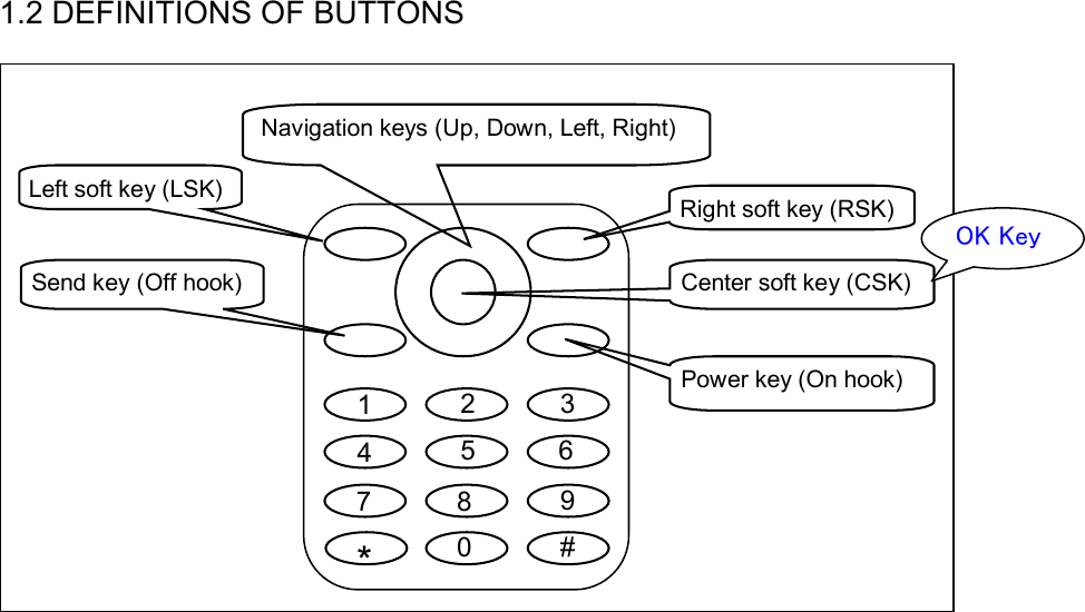 1.2 DEFINITIONS OF BUTTONS    Left soft key (LSK) Right soft key (RSK) Navigation keys (Up, Down, Left, Right) Center soft key (CSK) Power key (On hook) Send key (Off hook) 1  2 3 4  5 6 7 8  9 0 # *  1.2 Definitions of Buttons OK Key 