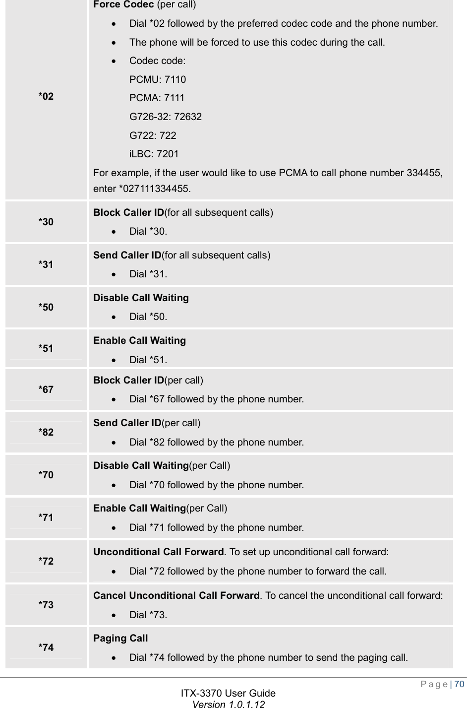  Page| 70  ITX-3370 User Guide Version 1.0.1.12  *02 Force Codec (per call) · Dial *02 followed by the preferred codec code and the phone number. · The phone will be forced to use this codec during the call. · Codec code: PCMU: 7110 PCMA: 7111 G726-32: 72632 G722: 722 iLBC: 7201 For example, if the user would like to use PCMA to call phone number 334455, enter *027111334455. *30  Block Caller ID(for all subsequent calls) · Dial *30. *31  Send Caller ID(for all subsequent calls) · Dial *31. *50  Disable Call Waiting · Dial *50. *51  Enable Call Waiting · Dial *51. *67  Block Caller ID(per call) · Dial *67 followed by the phone number. *82  Send Caller ID(per call) · Dial *82 followed by the phone number. *70  Disable Call Waiting(per Call) · Dial *70 followed by the phone number. *71  Enable Call Waiting(per Call) · Dial *71 followed by the phone number. *72  Unconditional Call Forward. To set up unconditional call forward: · Dial *72 followed by the phone number to forward the call. *73  Cancel Unconditional Call Forward. To cancel the unconditional call forward: · Dial *73. *74  Paging Call · Dial *74 followed by the phone number to send the paging call. 