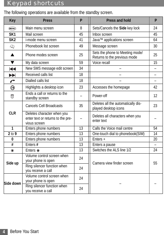 4Before You StartKeypad shortcutsThe following operations are available from the standby screen.Key Press  PPress and hold  PMain menu screen 8 Sets/Cancels the Side key lock 24SK1 Mail screen 45 Inbox screen 45SK2  i-mode menu screen 41 Java™ applications screen 64Phonebook list screen 49 Message screen 30▲Phone modes screen 25 Sets the phone to Meeting mode/Returns to the previous mode 25▼My data screen 59 Voice recall 15New SMS message edit screen 34 – –Received calls list 18 – –Dialled calls list 18 – –Highlights a desktop icon 23 Accesses the homepage 42Ends a call or returns to the standby screen – Power-off 12CLRCancels Cell Broadcasts 35 Deletes all the automatically dis-played desktop icons 23Deletes character when you enter text or returns to the pre-vious screen –Deletes all characters when you enter text –1Enters phone numbers 13 Calls the Voice mail centre 542 to 9Enters phone numbers 13 One-touch dial to phonebook(SIM) 140Enters phone numbers 13 Enters + 20#Enters #13 Enters a pause –Enters  13 Switches the ALS line 1/2 24Side upVolume control screen when your phone is open 24 Camera view finder screen 55Ring silencer function when you receive a call 24Side downVolume control screen when your phone is open 24 ––Ring silencer function when you receive a call 24