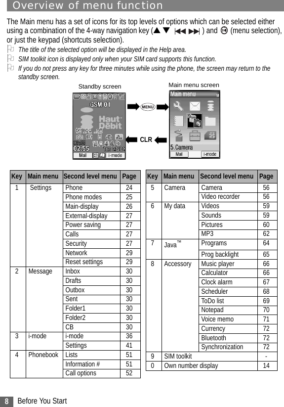 8Before You StartOverview of menu functionThe Main menu has a set of icons for its top levels of options which can be selected either using a combination of the 4-way navigation key (▲ ▼      ) and   (menu selection), or just the keypad (shortcuts selection).2The title of the selected option will be displayed in the Help area.2SIM toolkit icon is displayed only when your SIM card supports this function.2If you do not press any key for three minutes while using the phone, the screen may return to the standby screen.➡➡➡➡Standby screen Main menu screenCLR Key Main menu Second level menu Page1  Settings Phone 24Phone modes 25Main-display 26External-display 27Power saving 27Calls 27Security 27Network 29Reset settings 292 Message Inbox 30Drafts 30Outbox 30Sent 30Folder1 30Folder2 30CB 303 i-mode i-mode 36Settings 414 Phonebook Lists 51Information # 51Call options 52Key Main menu Second level menu Page5 Camera Camera 56Video recorder 566 My data Videos 59Sounds 59Pictures 60MP3 627Java™Programs 64Prog backlight 658 Accessory Music player 66Calculator 66Clock alarm 67Scheduler 68ToDo list 69Notepad 70Voice memo  71Currency 72Bluetooth 72Synchronization 729 SIM toolkit -0 Own number display 14