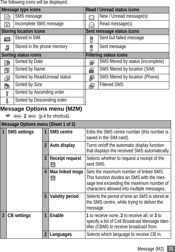 31Message (M2)The following icons will be displayed.Message Options menu (M2M)☛ 2   (p.4 for shortcut).Message type icons Read / Unread status iconsSMS message New / Unread message(s)Incomplete SMS message Read message(s)Storing location icons Sent message status iconsStored in SIM Sent but failed messageStored in the phone memory Sent messageSorting status icons Filtering status iconsSorted by Date SMS filtered by status (incomplete)Sorted by Name SMS filtered by location (SIM)Sorted by Read/Unread status SMS filtered by location (Phone)Sorted by Size Filtered SMSSorted by Ascending orderSorted by Descending orderMessage Options menu (Sheet 1 of 2)1 SMS settings 1SMS centre Edits the SMS centre number (this number is saved in the SIM card).2 Auto display Turns on/off the automatic display function that displays the received SMS automatically.3 Receipt request Selects whether to request a receipt of the sent SMS.4 Max linked msgs Sets the maximum number of linked SMS. This function divides an SMS with the mes-sage text exceeding the maximum number of characters allowed into multiple messages.5 Validity period Selects the period of time an SMS is stored at the SMS centre, while trying to deliver the message.2 CB settings 1 Enable 1 to receive none, 2 to receive all, or 3 to specify a list of Cell Broadcast Message Iden-tifier (CBMI) to receive broadcast from.2 Languages Selects which language to receive CB in.