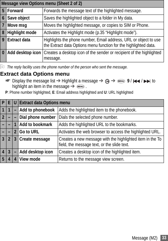 33Message (M2)2The reply facility uses the phone number of the person who sent the message.Extract data Options menu☛Display the message list ➔ Highlight a message ➔  ➔  9 /  /  to highlight an item in the message ➔ .P: Phone number highlighted, E: Email address highlighted and U: URL highlighted.5 Forward Forwards the message text of the highlighted message.6 Save object Saves the highlighted object to a folder in My data.7 Move msg Moves the highlighted message, or copies to SIM or Phone.8 Highlight mode Activates the Highlight mode (p.35 “Highlight mode”).9 Extract data Highlights the phone number, Email address, URL or object to use the Extract data Options menu function for the highlighted data.0 Add desktop icon Creates a desktop icon of the sender or recipient of the highlighted message.P E U Extract data Options menu 1 1 – Add to phonebook Adds the highlighted item to the phonebook.2 – – Dial phone number Dials the selected phone number.– – 1 Add to bookmark Adds the highlighted URL to the bookmarks.– – 2 Go to URL Activates the web browser to access the highlighted URL.3 2 3 Create message Creates a new message with the highlighted item in the To field, the message text, or the slide text.4 3 – Add desktop icon Creates a desktop icon of the highlighted item.5 4 4View mode Returns to the message view screen.Message view Options menu (Sheet 2 of 2)