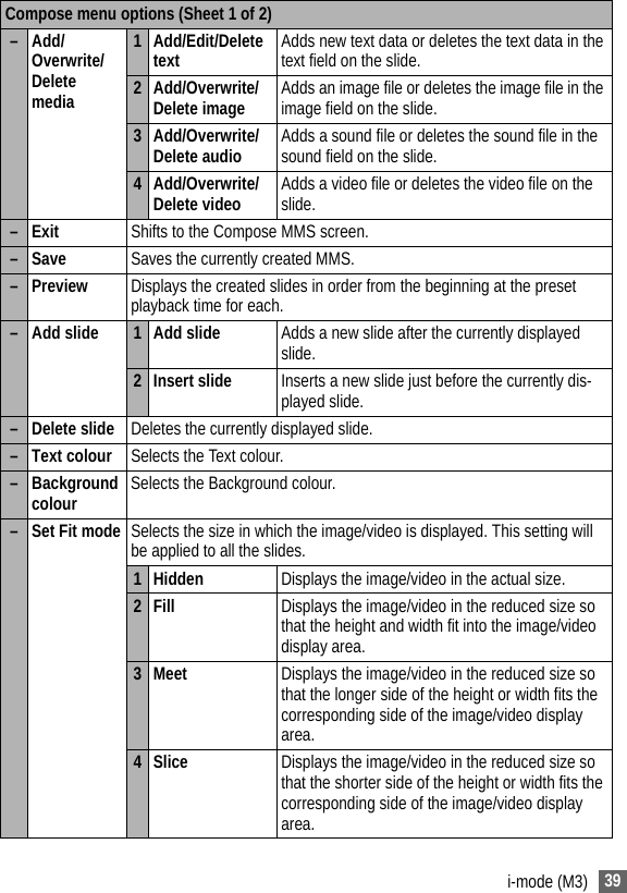 39i-mode (M3)Compose menu options (Sheet 1 of 2)– Add/Overwrite/Delete media1 Add/Edit/Delete text Adds new text data or deletes the text data in the text field on the slide.2 Add/Overwrite/Delete image Adds an image file or deletes the image file in the image field on the slide.3 Add/Overwrite/Delete audio Adds a sound file or deletes the sound file in the sound field on the slide.4 Add/Overwrite/Delete video Adds a video file or deletes the video file on the slide.–Exit Shifts to the Compose MMS screen.– Save Saves the currently created MMS.–Preview Displays the created slides in order from the beginning at the preset playback time for each.– Add slide 1 Add slide Adds a new slide after the currently displayed slide.2 Insert slide Inserts a new slide just before the currently dis-played slide.– Delete slide Deletes the currently displayed slide.– Text colour Selects the Text colour.– Background colour Selects the Background colour.– Set Fit mode Selects the size in which the image/video is displayed. This setting will be applied to all the slides.1Hidden Displays the image/video in the actual size.2Fill Displays the image/video in the reduced size so that the height and width fit into the image/video display area.3 Meet Displays the image/video in the reduced size so that the longer side of the height or width fits the corresponding side of the image/video display area.4Slice Displays the image/video in the reduced size so that the shorter side of the height or width fits the corresponding side of the image/video display area.