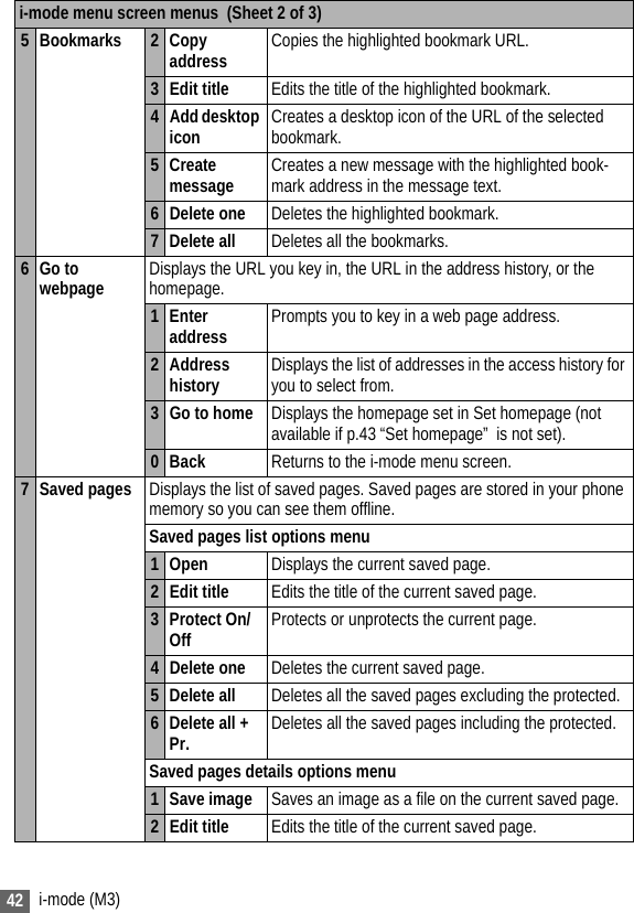 42 i-mode (M3)5 Bookmarks 2 Copy address Copies the highlighted bookmark URL.3 Edit title Edits the title of the highlighted bookmark.4 Add desktop icon Creates a desktop icon of the URL of the selected bookmark.5Create message Creates a new message with the highlighted book-mark address in the message text.6 Delete one Deletes the highlighted bookmark.7 Delete all Deletes all the bookmarks.6Go to webpage Displays the URL you key in, the URL in the address history, or the homepage.1Enter address Prompts you to key in a web page address.2 Address history Displays the list of addresses in the access history for you to select from.3 Go to home Displays the homepage set in Set homepage (not available if p.43 “Set homepage”  is not set).0 Back Returns to the i-mode menu screen.7 Saved pages Displays the list of saved pages. Saved pages are stored in your phone memory so you can see them offline.Saved pages list options menu1Open Displays the current saved page.2 Edit title Edits the title of the current saved page.3 Protect On/Off Protects or unprotects the current page.4 Delete one Deletes the current saved page.5 Delete all Deletes all the saved pages excluding the protected.6 Delete all + Pr. Deletes all the saved pages including the protected.Saved pages details options menu1 Save image Saves an image as a file on the current saved page.2 Edit title Edits the title of the current saved page.i-mode menu screen menus  (Sheet 2 of 3)