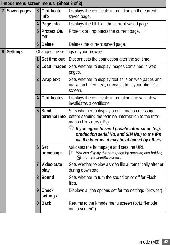 43i-mode (M3)7 Saved pages 3 Certificate info Displays the certificate information on the current saved page.4 Page info Displays the URL on the current saved page.5 Protect On/Off Protects or unprotects the current page.6 Delete Deletes the current saved page.8 Settings Changes the settings of your browser.1 Set time out Disconnects the connection after the set time.2 Load images Sets whether to display images contained in web pages.3Wrap text Sets whether to display text as is on web pages and mail/attachment text, or wrap it to fit your phone’s screen.4 Certificates Displays the certificate information and validates/invalidates a certificate.5Send terminal info Sets whether to display a confirmation message before sending the terminal information to the Infor-mation Providers (IPs).,If you agree to send private information (e.g. production serial No. and SIM No.) to the IPs via the Internet, it may be obtained by others.6Set homepage Validates the homepage and sets the URL.2You can display the homepage by pressing and holding  from the standby screen.7 Video auto play Sets whether to play a video file automatically after or during download.8 Sound Sets whether to turn the sound on or off for Flash files.9 Check settings Displays all the options set for the settings (browser).0Back Returns to the i-mode menu screen (p.41 “i-mode menu screen” ).i-mode menu screen menus  (Sheet 3 of 3)