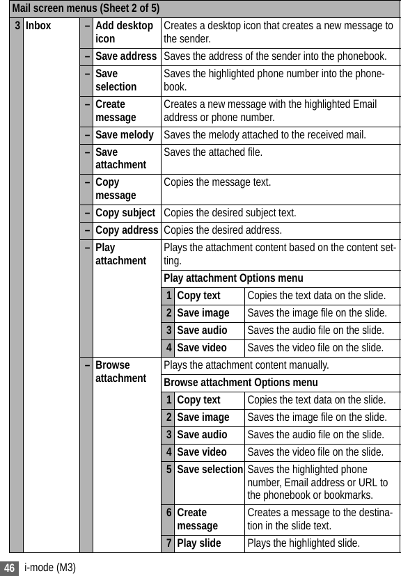 46 i-mode (M3)3 Inbox – Add desktop icon Creates a desktop icon that creates a new message to the sender.– Save address Saves the address of the sender into the phonebook.– Save selection Saves the highlighted phone number into the phone-book.– Create message Creates a new message with the highlighted Email address or phone number.– Save melody Saves the melody attached to the received mail.– Save attachment Saves the attached file.–Copy message Copies the message text.– Copy subject Copies the desired subject text. – Copy address Copies the desired address.–Play attachment Plays the attachment content based on the content set-ting.Play attachment Options menu1Copy text Copies the text data on the slide.2 Save image Saves the image file on the slide.3 Save audio Saves the audio file on the slide.4 Save video Saves the video file on the slide.–Browse attachment Plays the attachment content manually.Browse attachment Options menu1Copy text Copies the text data on the slide.2 Save image Saves the image file on the slide.3 Save audio Saves the audio file on the slide.4 Save video Saves the video file on the slide.5 Save selection Saves the highlighted phone number, Email address or URL to the phonebook or bookmarks.6 Create message Creates a message to the destina-tion in the slide text.7 Play slide Plays the highlighted slide.Mail screen menus (Sheet 2 of 5)