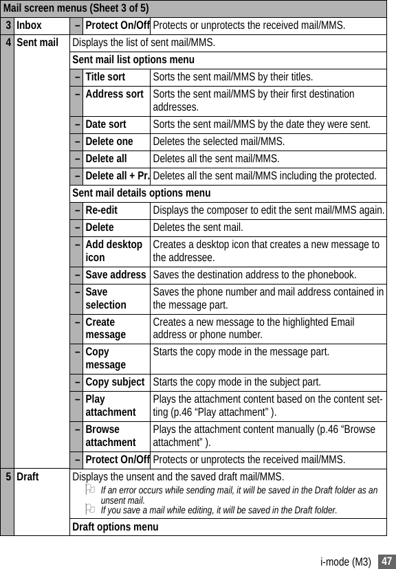 47i-mode (M3)3 Inbox – Protect On/Off Protects or unprotects the received mail/MMS.4Sent mail Displays the list of sent mail/MMS.Sent mail list options menu– Title sort Sorts the sent mail/MMS by their titles.– Address sort Sorts the sent mail/MMS by their first destination addresses.– Date sort Sorts the sent mail/MMS by the date they were sent.– Delete one Deletes the selected mail/MMS.– Delete all Deletes all the sent mail/MMS.– Delete all + Pr. Deletes all the sent mail/MMS including the protected.Sent mail details options menu– Re-edit Displays the composer to edit the sent mail/MMS again.– Delete Deletes the sent mail.– Add desktop icon Creates a desktop icon that creates a new message to the addressee.– Save address Saves the destination address to the phonebook.– Save selection Saves the phone number and mail address contained in the message part.– Create message Creates a new message to the highlighted Email address or phone number.– Copy message Starts the copy mode in the message part.– Copy subject Starts the copy mode in the subject part.– Play attachment Plays the attachment content based on the content set-ting (p.46 “Play attachment” ).– Browse attachment Plays the attachment content manually (p.46 “Browse attachment” ).– Protect On/Off Protects or unprotects the received mail/MMS.5Draft Displays the unsent and the saved draft mail/MMS.2If an error occurs while sending mail, it will be saved in the Draft folder as an unsent mail.2If you save a mail while editing, it will be saved in the Draft folder.Draft options menuMail screen menus (Sheet 3 of 5)