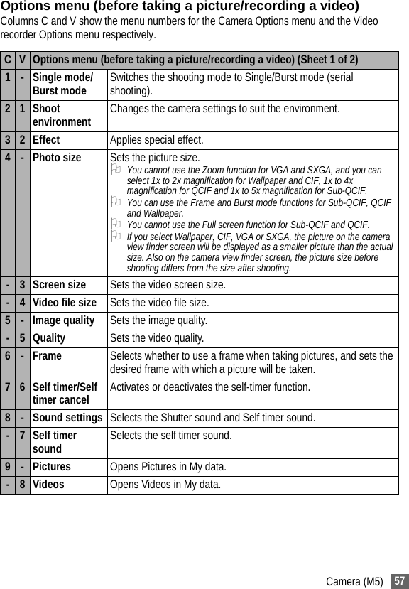 57Camera (M5)Options menu (before taking a picture/recording a video)Columns C and V show the menu numbers for the Camera Options menu and the Video recorder Options menu respectively.C V Options menu (before taking a picture/recording a video) (Sheet 1 of 2)1- Single mode/Burst mode Switches the shooting mode to Single/Burst mode (serial shooting).21 Shoot environment Changes the camera settings to suit the environment.32 Effect Applies special effect.4-Photo size Sets the picture size.2You cannot use the Zoom function for VGA and SXGA, and you can select 1x to 2x magnification for Wallpaper and CIF, 1x to 4x magnification for QCIF and 1x to 5x magnification for Sub-QCIF.2You can use the Frame and Burst mode functions for Sub-QCIF, QCIF and Wallpaper.2You cannot use the Full screen function for Sub-QCIF and QCIF.2If you select Wallpaper, CIF, VGA or SXGA, the picture on the camera view finder screen will be displayed as a smaller picture than the actual size. Also on the camera view finder screen, the picture size before shooting differs from the size after shooting.-3 Screen size Sets the video screen size.-4 Video file size Sets the video file size.5- Image quality Sets the image quality.-5Quality Sets the video quality.6-Frame Selects whether to use a frame when taking pictures, and sets the desired frame with which a picture will be taken.76 Self timer/Self timer cancel Activates or deactivates the self-timer function.8- Sound settings Selects the Shutter sound and Self timer sound.-7 Self timer sound Selects the self timer sound.9-Pictures Opens Pictures in My data.-8Videos Opens Videos in My data.