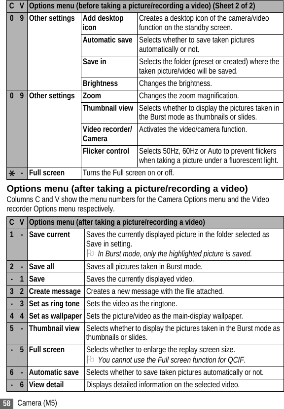 58 Camera (M5)Options menu (after taking a picture/recording a video)Columns C and V show the menu numbers for the Camera Options menu and the Video recorder Options menu respectively.09 Other settings Add desktop icon Creates a desktop icon of the camera/video function on the standby screen.Automatic save Selects whether to save taken pictures automatically or not.Save in Selects the folder (preset or created) where the taken picture/video will be saved.Brightness Changes the brightness.09 Other settings Zoom Changes the zoom magnification.Thumbnail view Selects whether to display the pictures taken in the Burst mode as thumbnails or slides.Video recorder/Camera Activates the video/camera function.Flicker control Selects 50Hz, 60Hz or Auto to prevent flickers when taking a picture under a fluorescent light.- Full screen Turns the Full screen on or off.C V Options menu (after taking a picture/recording a video)1- Save current Saves the currently displayed picture in the folder selected as Save in setting.2In Burst mode, only the highlighted picture is saved.2- Save all Saves all pictures taken in Burst mode.-1 Save Saves the currently displayed video.32 Create message Creates a new message with the file attached.-3 Set as ring tone Sets the video as the ringtone.44 Set as wallpaper Sets the picture/video as the main-display wallpaper.5- Thumbnail view Selects whether to display the pictures taken in the Burst mode as thumbnails or slides.-5 Full screen Selects whether to enlarge the replay screen size.2You cannot use the Full screen function for QCIF.6- Automatic save Selects whether to save taken pictures automatically or not.-6View detail Displays detailed information on the selected video.C V Options menu (before taking a picture/recording a video) (Sheet 2 of 2)