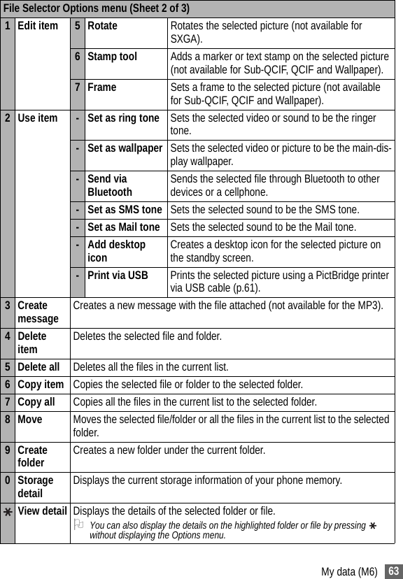 63My data (M6)1Edit item 5Rotate Rotates the selected picture (not available for SXGA).6 Stamp tool Adds a marker or text stamp on the selected picture (not available for Sub-QCIF, QCIF and Wallpaper).7Frame Sets a frame to the selected picture (not available for Sub-QCIF, QCIF and Wallpaper).2 Use item - Set as ring tone Sets the selected video or sound to be the ringer tone.- Set as wallpaper Sets the selected video or picture to be the main-dis-play wallpaper.- Send via Bluetooth Sends the selected file through Bluetooth to other devices or a cellphone.- Set as SMS tone Sets the selected sound to be the SMS tone.- Set as Mail tone Sets the selected sound to be the Mail tone.- Add desktop icon Creates a desktop icon for the selected picture on the standby screen.-Print via USB Prints the selected picture using a PictBridge printer via USB cable (p.61).3Create message Creates a new message with the file attached (not available for the MP3).4 Delete item Deletes the selected file and folder.5 Delete all Deletes all the files in the current list.6 Copy item Copies the selected file or folder to the selected folder.7 Copy all Copies all the files in the current list to the selected folder.8Move Moves the selected file/folder or all the files in the current list to the selected folder.9Create folder Creates a new folder under the current folder.0Storage detail Displays the current storage information of your phone memory.View detail Displays the details of the selected folder or file.2You can also display the details on the highlighted folder or file by pressing   without displaying the Options menu.File Selector Options menu (Sheet 2 of 3)