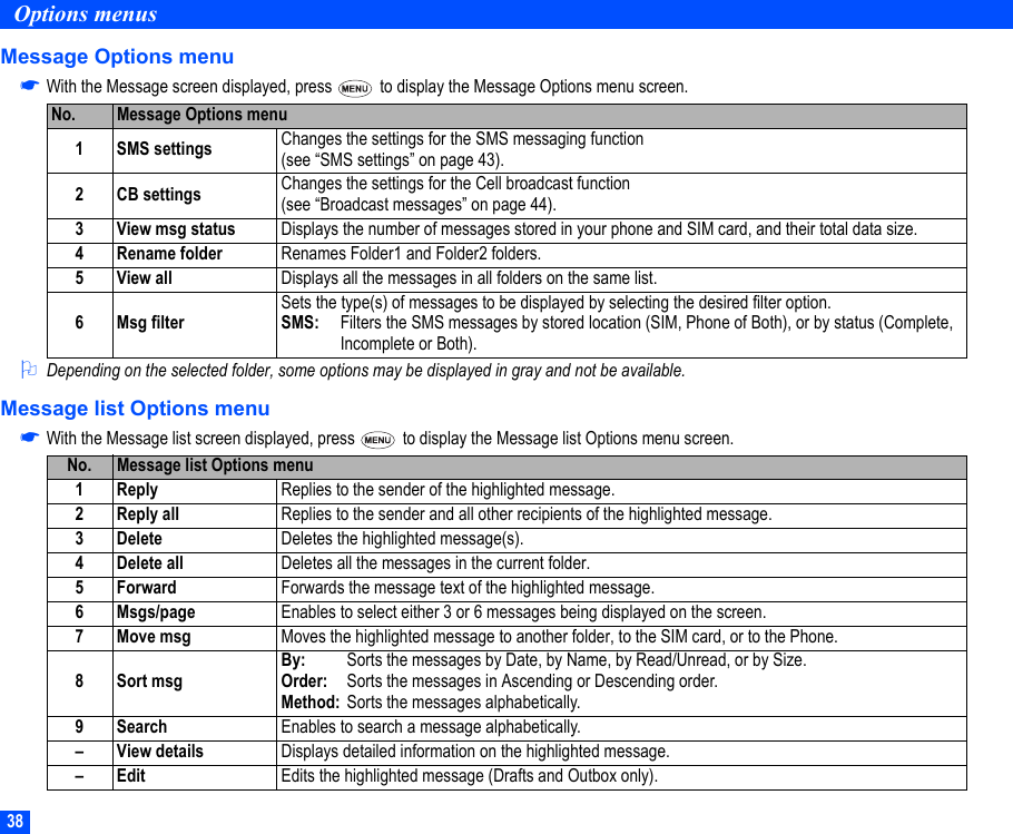 38Options menusMessage Options menu☛With the Message screen displayed, press   to display the Message Options menu screen.2Depending on the selected folder, some options may be displayed in gray and not be available.Message list Options menu☛With the Message list screen displayed, press   to display the Message list Options menu screen.No. Message Options menu1 SMS settings Changes the settings for the SMS messaging function(see “SMS settings” on page 43).2 CB settings Changes the settings for the Cell broadcast function(see “Broadcast messages” on page 44).3 View msg status Displays the number of messages stored in your phone and SIM card, and their total data size.4 Rename folder Renames Folder1 and Folder2 folders.5View all Displays all the messages in all folders on the same list.6 Msg filterSets the type(s) of messages to be displayed by selecting the desired filter option.SMS: Filters the SMS messages by stored location (SIM, Phone of Both), or by status (Complete, Incomplete or Both).No. Message list Options menu1Reply Replies to the sender of the highlighted message.2 Reply all Replies to the sender and all other recipients of the highlighted message.3 Delete Deletes the highlighted message(s).4 Delete all Deletes all the messages in the current folder.5Forward Forwards the message text of the highlighted message.6 Msgs/page Enables to select either 3 or 6 messages being displayed on the screen.7Move msg Moves the highlighted message to another folder, to the SIM card, or to the Phone.8Sort msgBy: Sorts the messages by Date, by Name, by Read/Unread, or by Size.Order: Sorts the messages in Ascending or Descending order.Method: Sorts the messages alphabetically.9Search Enables to search a message alphabetically.– View details Displays detailed information on the highlighted message.–Edit Edits the highlighted message (Drafts and Outbox only).