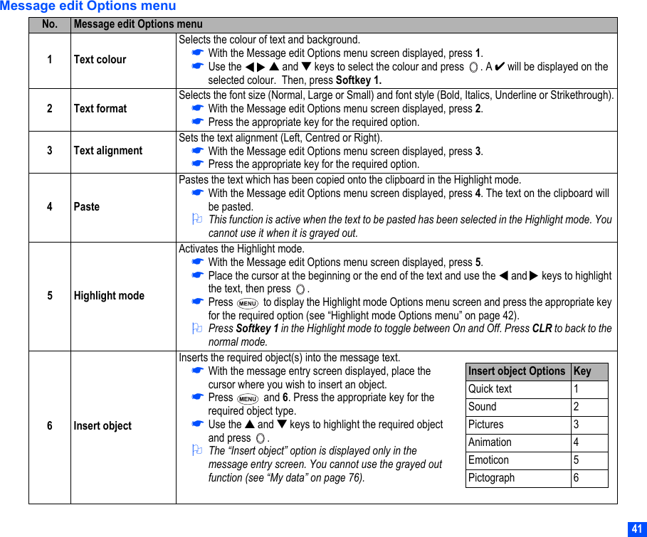 41Message edit Options menuNo. Message edit Options menu1Text colourSelects the colour of text and background.☛With the Message edit Options menu screen displayed, press 1.☛Use the     ▲ and ▼ keys to select the colour and press  . A ✔ will be displayed on the selected colour.  Then, press Softkey 1.2 Text formatSelects the font size (Normal, Large or Small) and font style (Bold, Italics, Underline or Strikethrough).☛With the Message edit Options menu screen displayed, press 2.☛Press the appropriate key for the required option.3 Text alignmentSets the text alignment (Left, Centred or Right).☛With the Message edit Options menu screen displayed, press 3.☛Press the appropriate key for the required option.4PastePastes the text which has been copied onto the clipboard in the Highlight mode.☛With the Message edit Options menu screen displayed, press 4. The text on the clipboard will be pasted.2This function is active when the text to be pasted has been selected in the Highlight mode. You cannot use it when it is grayed out.5 Highlight modeActivates the Highlight mode.☛With the Message edit Options menu screen displayed, press 5.☛Place the cursor at the beginning or the end of the text and use the   and   keys to highlight the text, then press  .☛Press   to display the Highlight mode Options menu screen and press the appropriate key for the required option (see “Highlight mode Options menu” on page 42).2Press Softkey 1 in the Highlight mode to toggle between On and Off. Press CLR to back to the normal mode.6 Insert objectInserts the required object(s) into the message text.☛With the message entry screen displayed, place the cursor where you wish to insert an object.☛Press  and 6. Press the appropriate key for the required object type.☛Use the ▲ and ▼ keys to highlight the required object and press  .2The “Insert object” option is displayed only in the message entry screen. You cannot use the grayed out function (see “My data” on page 76).▼▼▼▼Insert object Options KeyQuick text 1Sound 2Pictures 3Animation 4Emoticon 5Pictograph 6