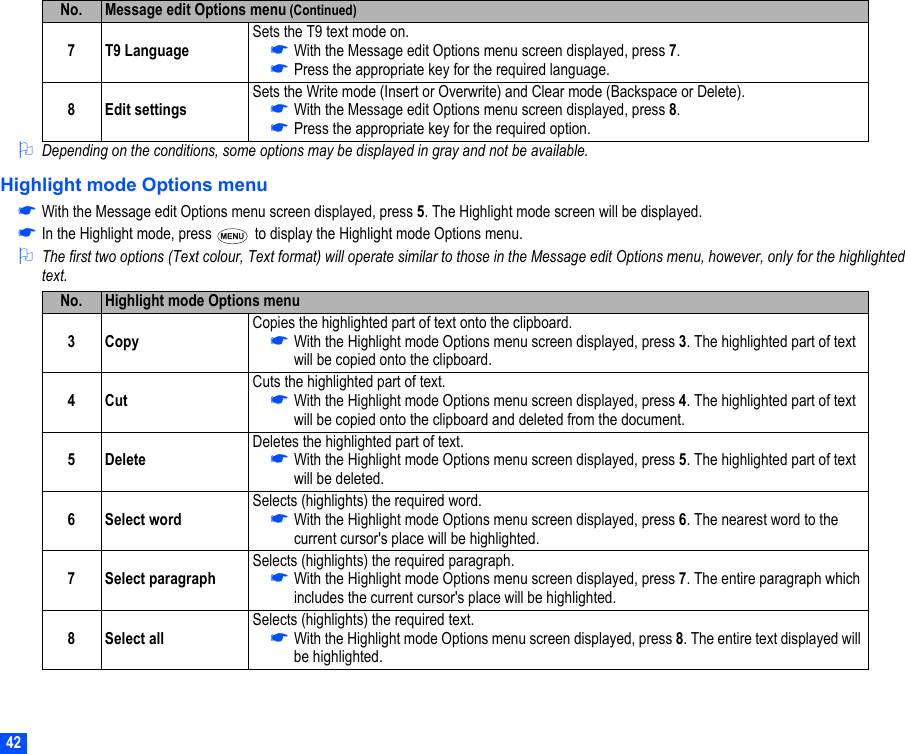 422Depending on the conditions, some options may be displayed in gray and not be available.Highlight mode Options menu☛With the Message edit Options menu screen displayed, press 5. The Highlight mode screen will be displayed.☛In the Highlight mode, press   to display the Highlight mode Options menu.2The first two options (Text colour, Text format) will operate similar to those in the Message edit Options menu, however, only for the highlighted text.7 T9 LanguageSets the T9 text mode on.☛With the Message edit Options menu screen displayed, press 7.☛Press the appropriate key for the required language.8 Edit settingsSets the Write mode (Insert or Overwrite) and Clear mode (Backspace or Delete). ☛With the Message edit Options menu screen displayed, press 8.☛Press the appropriate key for the required option.No. Highlight mode Options menu3CopyCopies the highlighted part of text onto the clipboard.☛With the Highlight mode Options menu screen displayed, press 3. The highlighted part of text will be copied onto the clipboard.4CutCuts the highlighted part of text.☛With the Highlight mode Options menu screen displayed, press 4. The highlighted part of text will be copied onto the clipboard and deleted from the document.5 DeleteDeletes the highlighted part of text.☛With the Highlight mode Options menu screen displayed, press 5. The highlighted part of text will be deleted.6 Select wordSelects (highlights) the required word.☛With the Highlight mode Options menu screen displayed, press 6. The nearest word to the current cursor&apos;s place will be highlighted.7 Select paragraphSelects (highlights) the required paragraph.☛With the Highlight mode Options menu screen displayed, press 7. The entire paragraph which includes the current cursor&apos;s place will be highlighted.8 Select allSelects (highlights) the required text.☛With the Highlight mode Options menu screen displayed, press 8. The entire text displayed will be highlighted.No. Message edit Options menu (Continued)