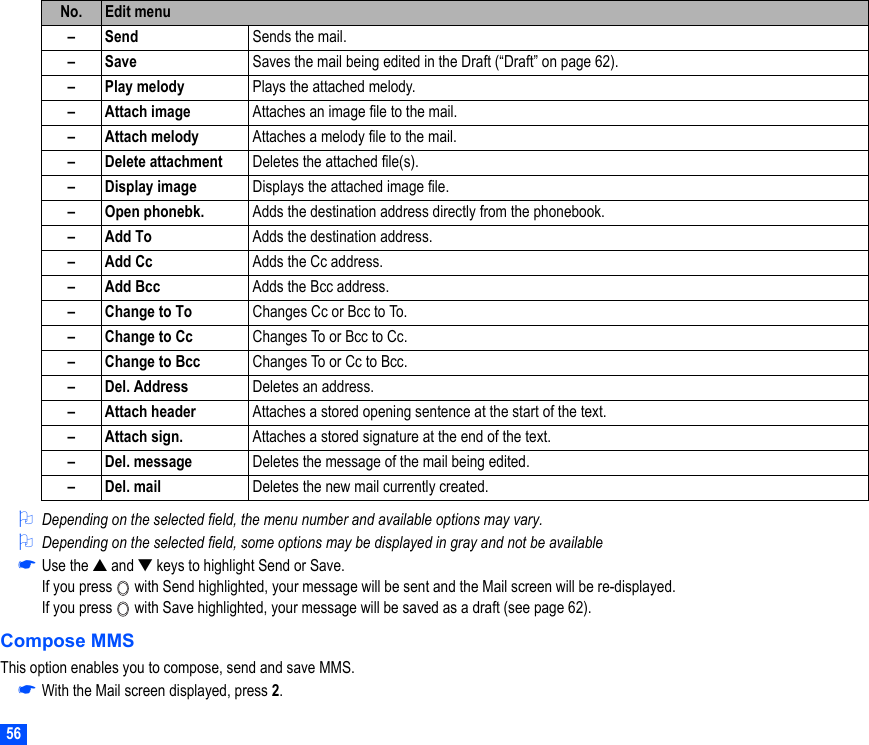 562Depending on the selected field, the menu number and available options may vary.2Depending on the selected field, some options may be displayed in gray and not be available☛Use the ▲ and ▼ keys to highlight Send or Save.If you press   with Send highlighted, your message will be sent and the Mail screen will be re-displayed.If you press   with Save highlighted, your message will be saved as a draft (see page 62).Compose MMSThis option enables you to compose, send and save MMS.☛With the Mail screen displayed, press 2.No. Edit menu–Send Sends the mail.–Save Saves the mail being edited in the Draft (“Draft” on page 62).–Play melody Plays the attached melody.–Attach image Attaches an image file to the mail.–Attach melody Attaches a melody file to the mail.– Delete attachment Deletes the attached file(s).– Display image Displays the attached image file.– Open phonebk. Adds the destination address directly from the phonebook.–Add To Adds the destination address.–Add Cc Adds the Cc address.–Add Bcc Adds the Bcc address.– Change to To Changes Cc or Bcc to To.– Change to Cc Changes To or Bcc to Cc.– Change to Bcc Changes To or Cc to Bcc.– Del. Address Deletes an address.– Attach header Attaches a stored opening sentence at the start of the text.– Attach sign. Attaches a stored signature at the end of the text.– Del. message Deletes the message of the mail being edited.– Del. mail Deletes the new mail currently created.