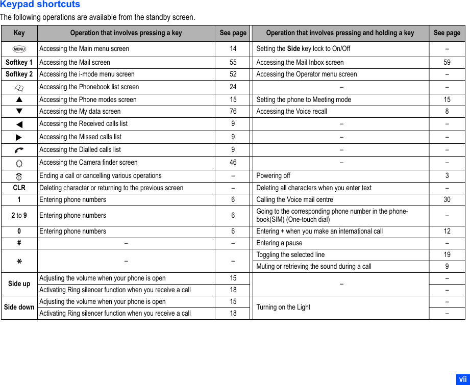 viiKeypad shortcutsThe following operations are available from the standby screen.Key Operation that involves pressing a key See page Operation that involves pressing and holding a key See pageAccessing the Main menu screen 14 Setting the Side key lock to On/Off –Softkey 1 Accessing the Mail screen 55 Accessing the Mail Inbox screen 59Softkey 2  Accessing the i-mode menu screen 52 Accessing the Operator menu screen –Accessing the Phonebook list screen 24 – –▲Accessing the Phone modes screen 15 Setting the phone to Meeting mode 15▼Accessing the My data screen 76 Accessing the Voice recall 8Accessing the Received calls list 9 – –Accessing the Missed calls list 9 – –Accessing the Dialled calls list 9 – –Accessing the Camera finder screen 46 – –Ending a call or cancelling various operations – Powering off 3CLR Deleting character or returning to the previous screen – Deleting all characters when you enter text –1Entering phone numbers 6 Calling the Voice mail centre 302 to 9Entering phone numbers 6 Going to the corresponding phone number in the phone-book(SIM) (One-touch dial) –0Entering phone numbers 6 Entering + when you make an international call 12#– – Entering a pause –––Toggling the selected line 19Muting or retrieving the sound during a call 9Side up Adjusting the volume when your phone is open 15 ––Activating Ring silencer function when you receive a call 18 –Side down Adjusting the volume when your phone is open 15 Turning on the Light –Activating Ring silencer function when you receive a call 18 –▼▼