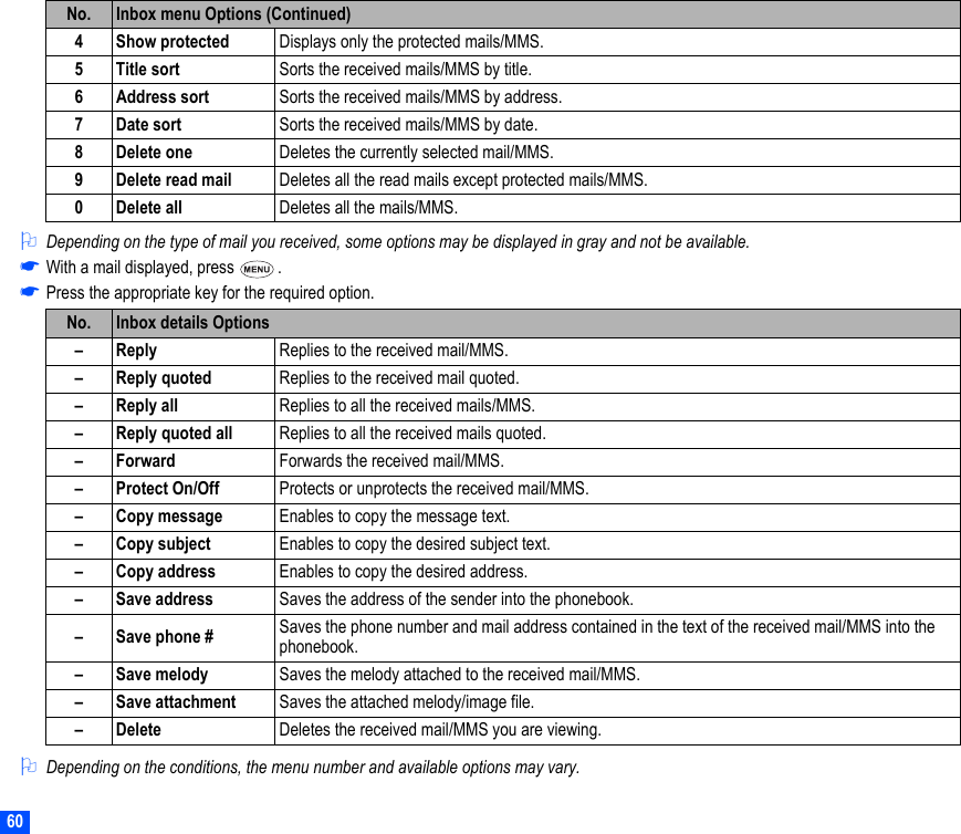 602Depending on the type of mail you received, some options may be displayed in gray and not be available.☛With a mail displayed, press  .☛Press the appropriate key for the required option.2Depending on the conditions, the menu number and available options may vary.4 Show protected Displays only the protected mails/MMS.5 Title sort Sorts the received mails/MMS by title.6 Address sort Sorts the received mails/MMS by address.7 Date sort Sorts the received mails/MMS by date.8 Delete one Deletes the currently selected mail/MMS.9 Delete read mail Deletes all the read mails except protected mails/MMS.0 Delete all Deletes all the mails/MMS.No. Inbox details Options–Reply Replies to the received mail/MMS.– Reply quoted Replies to the received mail quoted.– Reply all Replies to all the received mails/MMS.– Reply quoted all Replies to all the received mails quoted.–Forward Forwards the received mail/MMS.– Protect On/Off Protects or unprotects the received mail/MMS.– Copy message Enables to copy the message text.– Copy subject Enables to copy the desired subject text. – Copy address Enables to copy the desired address.– Save address Saves the address of the sender into the phonebook.– Save phone # Saves the phone number and mail address contained in the text of the received mail/MMS into the phonebook.– Save melody Saves the melody attached to the received mail/MMS.– Save attachment Saves the attached melody/image file.– Delete Deletes the received mail/MMS you are viewing.No. Inbox menu Options (Continued)