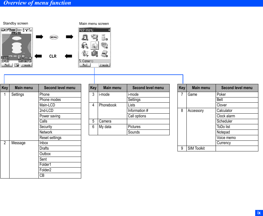 ixOverview of menu functionKey Main menu Second level menu3 i-mode i-modeSettings4 Phonebook ListsInformation #Call options5 Camera6 My data PicturesSoundsKey Main menu Second level menu1  Settings PhonePhone modesMain-LCD2nd-LCDPower savingCallsSecurityNetworkReset settings2  Message InboxDraftsOutboxSentFolder1Folder2CBKey Main menu Second level menu7 Game PokerBeltClover8 Accessory CalculatorClock alarmSchedulerToDo listNotepadVoice memo Currency9 SIM Toolkit➡➡➡➡Standby screen Main menu screenCLR