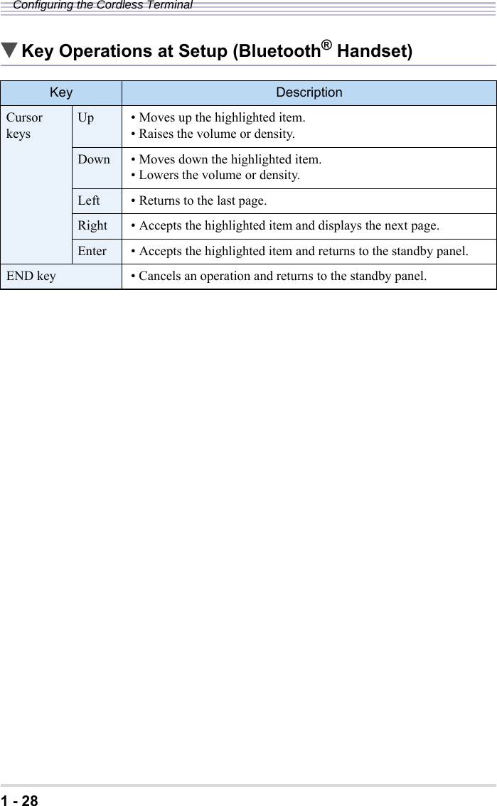 1 - 28Configuring the Cordless Terminal▼Key Operations at Setup (Bluetooth® Handset)Key DescriptionCursor keys Up • Moves up the highlighted item.• Raises the volume or density.Down • Moves down the highlighted item.• Lowers the volume or density.Left • Returns to the last page.Right • Accepts the highlighted item and displays the next page.Enter • Accepts the highlighted item and returns to the standby panel.END key • Cancels an operation and returns to the standby panel.