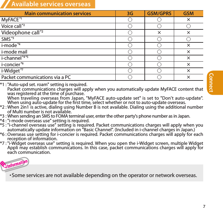 Connect7Available services overseasMain communication services 3G GSM/GPRS GSMMyFACE *1 ○○×Voice call *2 ○○○Videophone call *2 ○××SMS *3 ○○○i-mode *4 ○○×i-mode mail ○○×i-channel *4 *5 ○○×i-concier *6 ○○×i-Widget *7 ○○×Packet communications via a PC  ○○×*1 : &quot;Auto-upd set. roam&quot; setting is required.  Packet communications charges will apply when you automatically update MyFACE content that was registered at the time of purchase.  When traveling overseas from Japan, &quot;MyFACE auto-update set&quot; is set to &quot;Don&apos;t auto-update&quot;. When using auto-update for the first time, select whether or not to auto-update overseas.*2 : When 2in1 is active, dialing using Number B is not available. Dialing using the additional number of Multi number is not available.*3 : When sending an SMS to FOMA terminal user, enter the other party&apos;s phone number as in Japan.*4 : &quot;i-mode overseas use&quot; setting is required.*5 : &quot;i-channel overseas use&quot; setting is required. Packet communications charges will apply when you automatically update information on &quot;Basic Channel&quot;. (Included in i-channel charges in Japan.)*6 : Overseas use setting for i-concier is required. Packet communications charges will apply for each reception of information. *7 : &quot;i-Widget overseas use&quot; setting is required. When you open the i-Widget screen, multiple Widget Appli may establish communications. In this case, packet communications charges will apply for each communication.・  Some services are not available depending on the operator or network overseas.