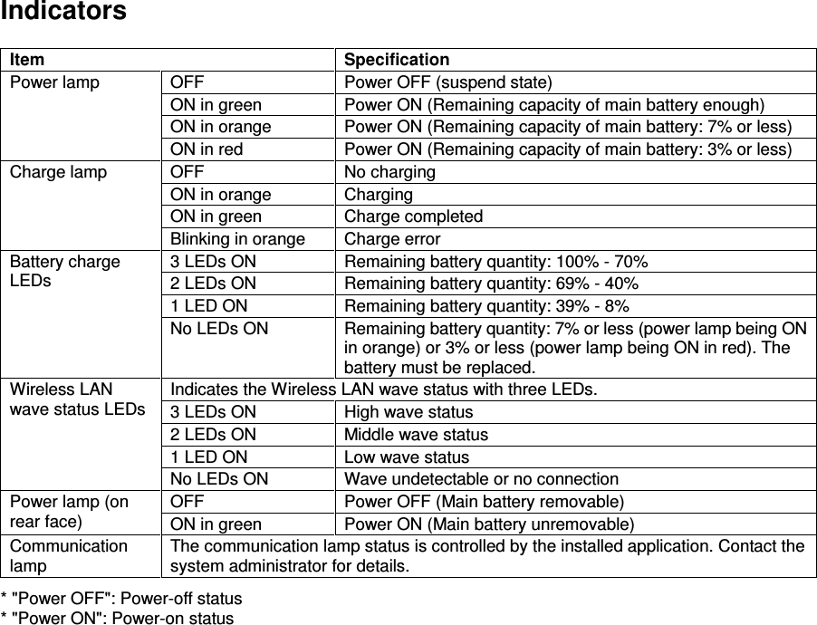 - 14 - Indicators Item  Specification OFF  Power OFF (suspend state) ON in green  Power ON (Remaining capacity of main battery enough) ON in orange  Power ON (Remaining capacity of main battery: 7% or less) Power lamp ON in red  Power ON (Remaining capacity of main battery: 3% or less) OFF  No charging ON in orange  Charging ON in green  Charge completed Charge lamp Blinking in orange  Charge error 3 LEDs ON  Remaining battery quantity: 100% - 70% 2 LEDs ON  Remaining battery quantity: 69% - 40% 1 LED ON  Remaining battery quantity: 39% - 8% Battery charge LEDs  No LEDs ON  Remaining battery quantity: 7% or less (power lamp being ON in orange) or 3% or less (power lamp being ON in red). The battery must be replaced. Indicates the Wireless LAN wave status with three LEDs. 3 LEDs ON  High wave status 2 LEDs ON  Middle wave status 1 LED ON  Low wave status Wireless LAN wave status LEDs  No LEDs ON  Wave undetectable or no connection OFF  Power OFF (Main battery removable) Power lamp (on rear face)  ON in green  Power ON (Main battery unremovable) Communication lamp The communication lamp status is controlled by the installed application. Contact the system administrator for details. * &quot;Power OFF&quot;: Power-off status * &quot;Power ON&quot;: Power-on status  