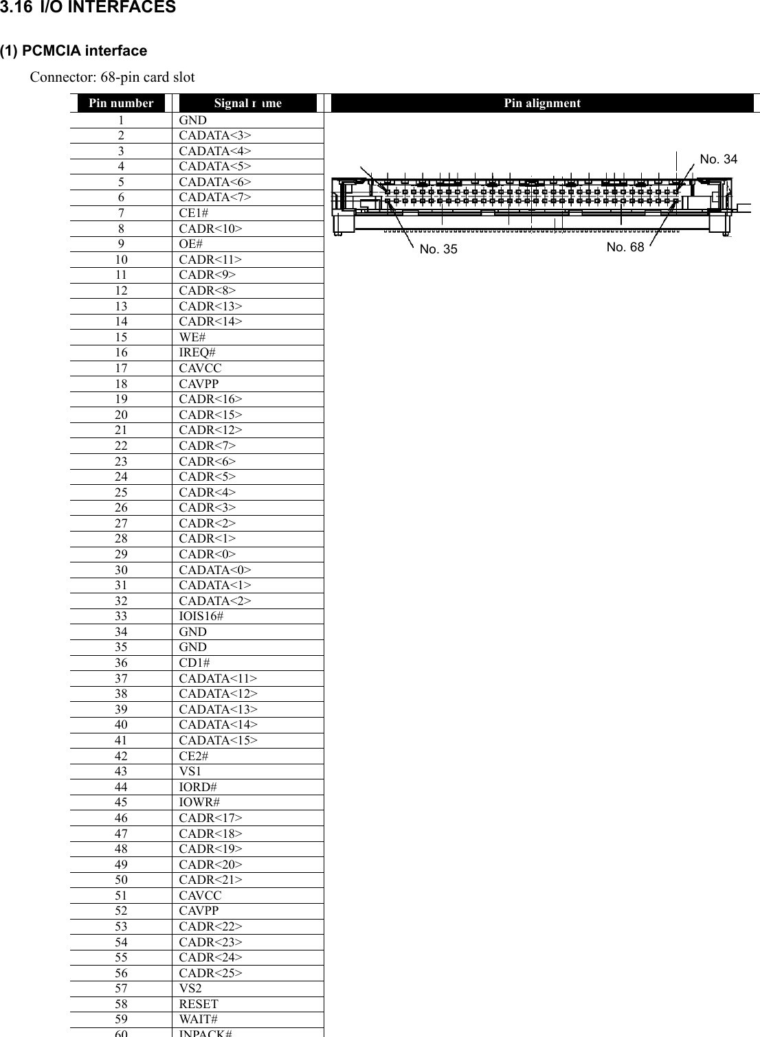 3.16 I/O INTERFACES (1) PCMCIA interface Connector: 68-pin card slot Pin number  Signal name  Pin alignment 1 GND 2 CADATA&lt;3&gt; 3 CADATA&lt;4&gt; 4 CADATA&lt;5&gt; 5 CADATA&lt;6&gt; 6 CADATA&lt;7&gt; 7 CE1# 8 CADR&lt;10&gt; 9 OE# 10 CADR&lt;11&gt; 11 CADR&lt;9&gt; 12 CADR&lt;8&gt; 13 CADR&lt;13&gt; 14 CADR&lt;14&gt; 15 WE# 16 IREQ# 17 CAVCC 18 CAVPP 19 CADR&lt;16&gt; 20 CADR&lt;15&gt; 21 CADR&lt;12&gt; 22 CADR&lt;7&gt; 23 CADR&lt;6&gt; 24 CADR&lt;5&gt; 25 CADR&lt;4&gt; 26 CADR&lt;3&gt; 27 CADR&lt;2&gt; 28 CADR&lt;1&gt; 29 CADR&lt;0&gt; 30 CADATA&lt;0&gt; 31 CADATA&lt;1&gt; 32 CADATA&lt;2&gt; 33 IOIS16# 34 GND 35 GND 36 CD1# 37 CADATA&lt;11&gt; 38 CADATA&lt;12&gt; 39 CADATA&lt;13&gt; 40 CADATA&lt;14&gt; 41 CADATA&lt;15&gt; 42 CE2# 43 VS1 44 IORD# 45 IOWR# 46 CADR&lt;17&gt; 47 CADR&lt;18&gt; 48 CADR&lt;19&gt; 49 CADR&lt;20&gt; 50 CADR&lt;21&gt; 51 CAVCC 52 CAVPP 53 CADR&lt;22&gt; 54 CADR&lt;23&gt; 55 CADR&lt;24&gt; 56 CADR&lt;25&gt; 57 VS2 58 RESET 59 WAIT# 60INPACK#  No. 1 No. 35  No. 68 No. 34 