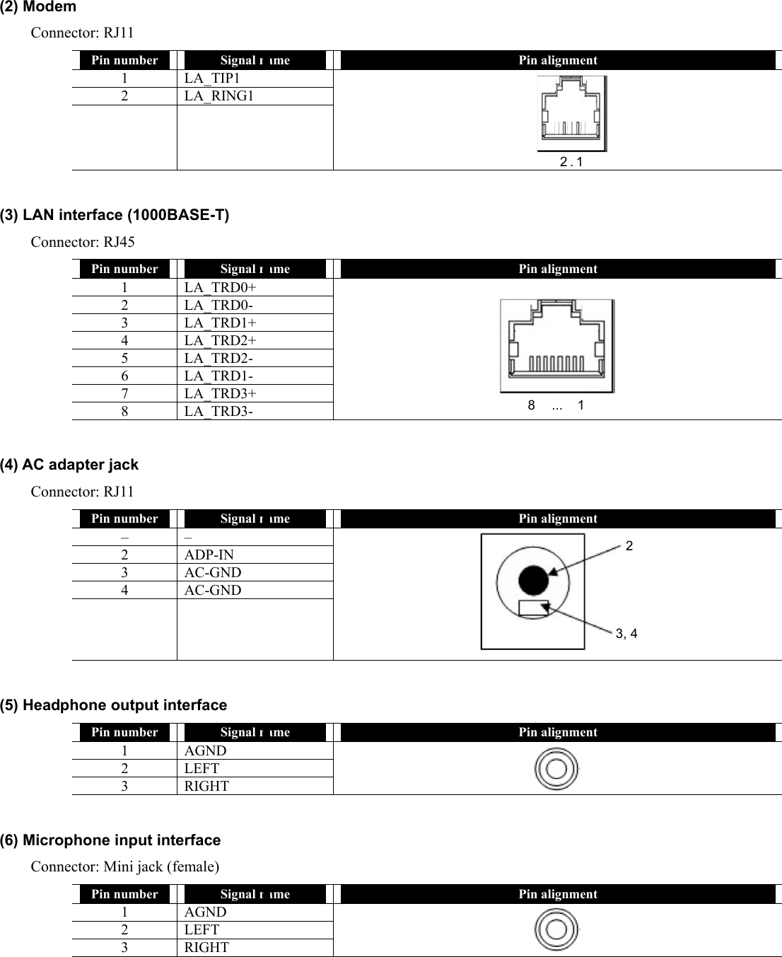 (2) Modem   Connector: RJ11 Pin number  Signal name  Pin alignment 1 LA_TIP1 2 LA_RING1         2 . 1  (3) LAN interface (1000BASE-T) Connector: RJ45 Pin number  Signal name  Pin alignment 1 LA_TRD0+ 2 LA_TRD0- 3 LA_TRD1+ 4 LA_TRD2+ 5 LA_TRD2- 6 LA_TRD1- 7 LA_TRD3+ 8 LA_TRD3-         8 ... 1  (4) AC adapter jack Connector: RJ11 Pin number  Signal name  Pin alignment – – 2 ADP-IN 3 AC-GND 4 AC-GND            (5) Headphone output interface Pin number  Signal name  Pin alignment 1 AGND 2 LEFT 3 RIGHT   (6) Microphone input interface Connector: Mini jack (female) Pin number  Signal name  Pin alignment 1 AGND 2 LEFT 3 RIGHT  2 3, 4  