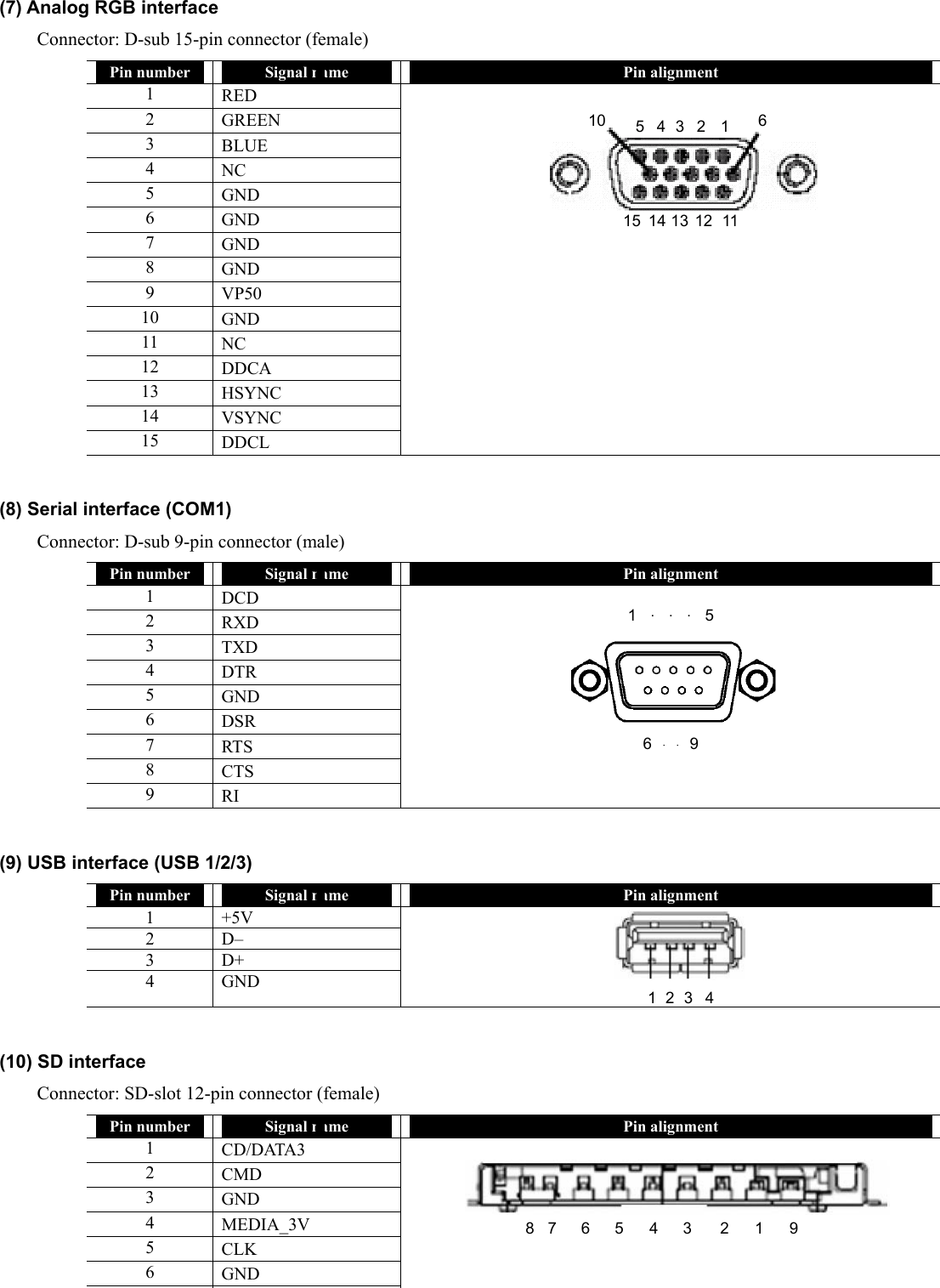 (7) Analog RGB interface Connector: D-sub 15-pin connector (female) Pin number  Signal name  Pin alignment 1  RED 2  GREEN 3  BLUE 4  NC 5  GND 6  GND 7  GND 8  GND 9  VP50 10  GND 11  NC 12  DDCA 13  HSYNC 14  VSYNC 15  DDCL    10 6 5 4 3 2  1  (8) Serial interface (COM1) Connector: D-sub 9-pin connector (male) Pin number  Signal name  Pin alignment 1  DCD 2  RXD 3  TXD 4  DTR 5  GND 6  DSR 7  RTS 8  CTS 9  RI  1  ·  ·  ·  5       6  ·  ·  9  (9) USB interface (USB 1/2/3) Pin number  Signal name  Pin alignment 1 +5V 2 D– 3 D+ 4 GND      1 2 3 4  (10) SD interface Connector: SD-slot 12-pin connector (female) Pin number  Signal name  Pin alignment 1  CD/DATA3 2  CMD 3  GND 4  MEDIA_3V 5  CLK 6  GND       8 7 6 5 4 3  2 1 9 15 14 13 12 11 