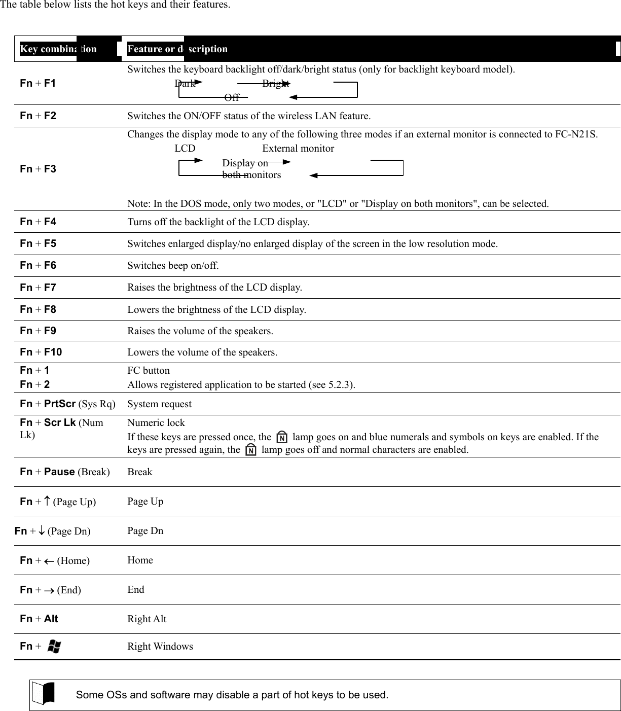  The table below lists the hot keys and their features.  Key combination  Feature or description Fn + F1 Switches the keyboard backlight off/dark/bright status (only for backlight keyboard model). Dark   Bright  Off Fn + F2 Switches the ON/OFF status of the wireless LAN feature. Fn + F3 Changes the display mode to any of the following three modes if an external monitor is connected to FC-N21S. LCD   External monitor  Display on   both monitors  Note: In the DOS mode, only two modes, or &quot;LCD&quot; or &quot;Display on both monitors&quot;, can be selected.   Fn + F4 Turns off the backlight of the LCD display. Fn + F5 Switches enlarged display/no enlarged display of the screen in the low resolution mode. Fn + F6 Switches beep on/off. Fn + F7 Raises the brightness of the LCD display. Fn + F8 Lowers the brightness of the LCD display. Fn + F9 Raises the volume of the speakers. Fn + F10 Lowers the volume of the speakers. Fn + 1 Fn + 2 FC button Allows registered application to be started (see 5.2.3). Fn + PrtScr (Sys Rq)  System request Fn + Scr Lk (Num Lk) Numeric lock If these keys are pressed once, the    lamp goes on and blue numerals and symbols on keys are enabled. If the keys are pressed again, the    lamp goes off and normal characters are enabled. Fn + Pause (Break)  Break Fn + ↑ (Page Up)  Page Up Fn + ↓ (Page Dn)  Page Dn Fn + ← (Home)  Home Fn + → (End)  End Fn + Alt Right Alt Fn +   Right Windows   Some OSs and software may disable a part of hot keys to be used.  