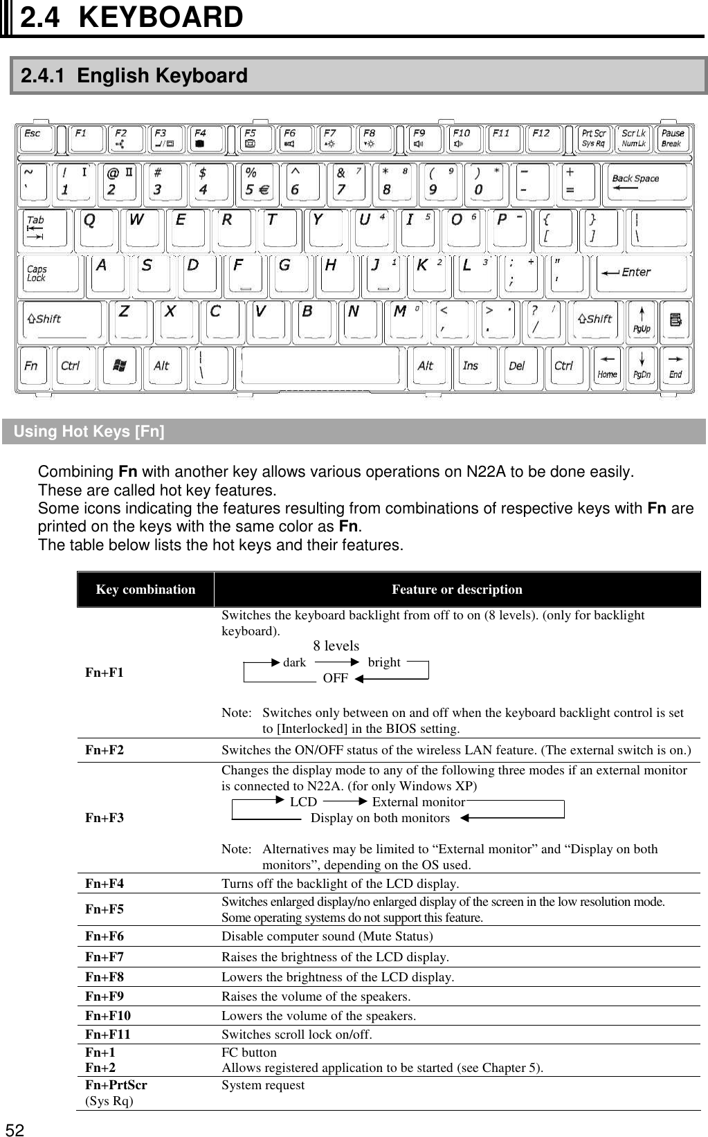 52 2.4  KEYBOARD  2.4.1  English Keyboard    Using Hot Keys [Fn]  Combining Fn with another key allows various operations on N22A to be done easily. These are called hot key features. Some icons indicating the features resulting from combinations of respective keys with Fn are printed on the keys with the same color as Fn. The table below lists the hot keys and their features.  Key combination  Feature or description Fn+F1 Switches the keyboard backlight from off to on (8 levels). (only for backlight keyboard).  dark         bright OFF  Note:  Switches only between on and off when the keyboard backlight control is set to [Interlocked] in the BIOS setting. Fn+F2 Switches the ON/OFF status of the wireless LAN feature. (The external switch is on.) Fn+F3 Changes the display mode to any of the following three modes if an external monitor is connected to N22A. (for only Windows XP)           LCD        External monitor              Display on both monitors  Note:  Alternatives may be limited to “External monitor” and “Display on both monitors”, depending on the OS used. Fn+F4  Turns off the backlight of the LCD display. Fn+F5 Switches enlarged display/no enlarged display of the screen in the low resolution mode. Some operating systems do not support this feature. Fn+F6  Disable computer sound (Mute Status) Fn+F7  Raises the brightness of the LCD display. Fn+F8  Lowers the brightness of the LCD display. Fn+F9  Raises the volume of the speakers. Fn+F10  Lowers the volume of the speakers. Fn+F11 Switches scroll lock on/off. Fn+1 Fn+2 FC button Allows registered application to be started (see Chapter 5). Fn+PrtScr (Sys Rq)  System request  8 levels ⑤ 