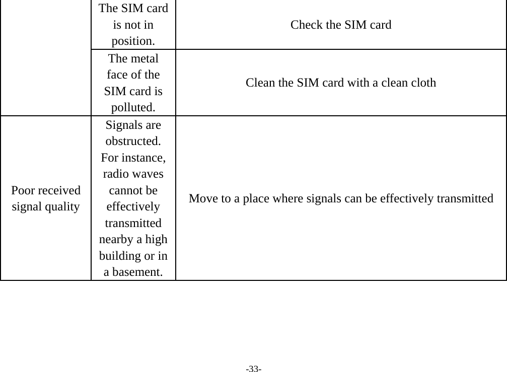 -33- The SIM card is not in position. Check the SIM card The metal face of the SIM card is polluted. Clean the SIM card with a clean cloth Poor received signal quality Signals are obstructed. For instance, radio waves cannot be effectively transmitted nearby a high building or in a basement. Move to a place where signals can be effectively transmitted 