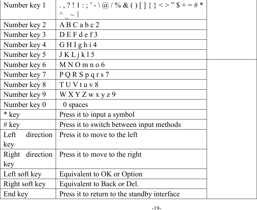  -19- Number key 1 . , ? ! 1 : ; ’ - \ @ / % &amp; ( ) [ ] { } &lt; &gt; ” $ + = # * ^ _ ~｜  Number key 2 A B C a b c 2 Number key 3 D E F d e f 3 Number key 4 G H I g h i 4 Number key 5 J K L j k l 5 Number key 6 M N O m n o 6  Number key 7 P Q R S p q r s 7 Number key 8 T U V t u v 8 Number key 9 W X Y Z w x y z 9 Number key 0 0 spaces * key Press it to input a symbol # key Press it to switch between input methods Left  direction key Press it to move to the left Right  direction key Press it to move to the right Left soft key Equivalent to OK or Option Right soft key Equivalent to Back or Del. End key Press it to return to the standby interface 