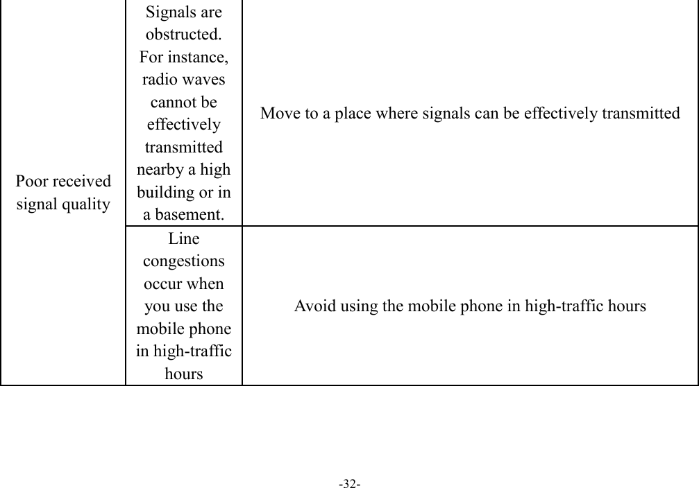  -32- Poor received signal quality Signals are obstructed. For instance, radio waves cannot be effectively transmitted nearby a high building or in a basement. Move to a place where signals can be effectively transmitted Line congestions occur when you use the mobile phone in high-traffic hours Avoid using the mobile phone in high-traffic hours 