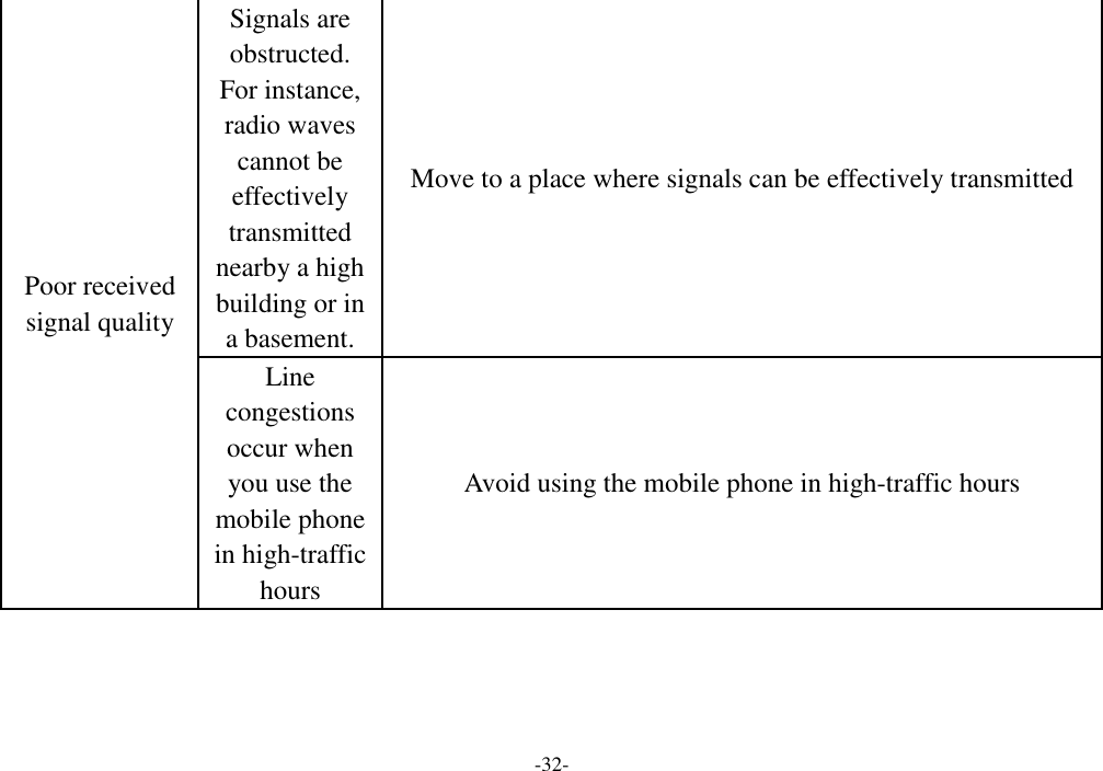  -32- Poor received signal quality Signals are obstructed. For instance, radio waves cannot be effectively transmitted nearby a high building or in a basement. Move to a place where signals can be effectively transmitted Line congestions occur when you use the mobile phone in high-traffic hours Avoid using the mobile phone in high-traffic hours 