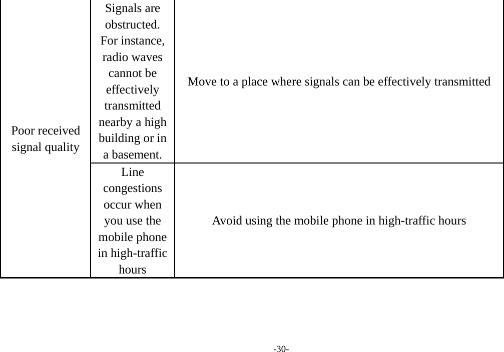 -30- Poor received signal quality Signals are obstructed. For instance, radio waves cannot be effectively transmitted nearby a high building or in a basement. Move to a place where signals can be effectively transmitted Line congestions occur when you use the mobile phone in high-traffic hours Avoid using the mobile phone in high-traffic hours 