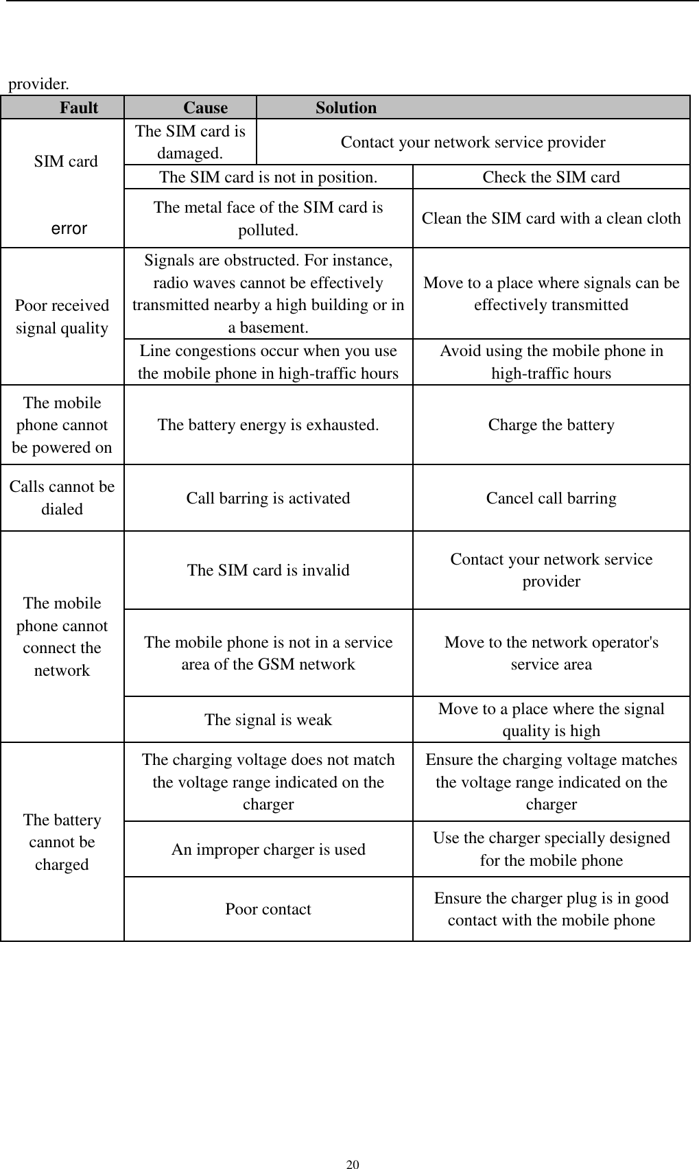    20 provider. Fault Cause Solution       SIM card        error The SIM card is damaged. Contact your network service provider The SIM card is not in position. Check the SIM card The metal face of the SIM card is polluted. Clean the SIM card with a clean cloth Poor received signal quality Signals are obstructed. For instance, radio waves cannot be effectively transmitted nearby a high building or in a basement. Move to a place where signals can be effectively transmitted Line congestions occur when you use the mobile phone in high-traffic hours Avoid using the mobile phone in high-traffic hours The mobile phone cannot be powered on The battery energy is exhausted. Charge the battery Calls cannot be dialed Call barring is activated Cancel call barring The mobile phone cannot connect the network The SIM card is invalid Contact your network service provider The mobile phone is not in a service area of the GSM network Move to the network operator&apos;s service area The signal is weak Move to a place where the signal quality is high The battery cannot be charged The charging voltage does not match the voltage range indicated on the charger Ensure the charging voltage matches the voltage range indicated on the charger An improper charger is used Use the charger specially designed for the mobile phone Poor contact Ensure the charger plug is in good contact with the mobile phone      